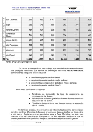 FUNDAÇÃO MUNICIPAL DE EDUCAÇÃO DE NITERÓI - FME
         PLANO DIRETOR PARA A EXPANSÃO DA REDE MUNICIPAL




4
   São Lourenço             555           459          1.103            566        477          1.105
1
4
   Sapê                     356           245              656          363        255            657
2
4
   Tenente Jardim           154           101              298          157        105            299
3
4 Várzea das
                            139           107              296          142        111            297
4 Moças
4
   Viçoso Jardim            248           201              429          253        209            430
5
4
   Vila Progresso           124           109              394          126        113            395
6
4
   Viradouro                275           227              515          281        236            516
7
4
   Vital Brasil             149           123              343          152        128            344
8
TOTAL                    24.494        18.675         51.433          24.986     19.420         51.536
   Fonte: IBGE Censo Demográfico 2000.

                  Os dados acima contêm a metodologia e os resultados do desenvolvimento
         das projeções realizadas, que servem de orientação para este PLANO DIRETOR,
         demonstrando a seguinte tendência geral:

                          • o crescimento populacional do Brasil;
                          • o crescimento populacional da região sudeste;
                          • o crescimento populacional do Estado do Rio de Janeiro;
                          •   o crescimento populacional de Niterói

              Além disso, verificamos o seguinte:

                              • Tendência de diminuição da taxa de crescimento da
                                população de 0 a 3 anos.
                              • Tendência de aumento gradativo da taxa de crescimento da
                                população de 4 a 6 anos.
                              • Tendência de aumento da taxa de crescimento da população
                                de 6 a 14 anos.

                 Mediante ao exposto, desenvolvemos as três simulações acima apresentadas
         com três cenários diferentes de taxas de crescimento das populações por faixa etária
         e por bairro. Adotamos a mais pessimista para a Rede Municipal, ou seja, com
         maiores taxas de crescimento. Comparando os três cenários verificamos que as
         diferenças encontradas por bairro não produzem efeitos significativos na gestão.

                                     21 DE 56
 