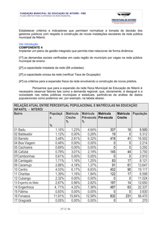 FUNDAÇÃO MUNICIPAL DE EDUCAÇÃO DE NITERÓI - FME
    PLANO DIRETOR PARA A EXPANSÃO DA REDE MUNICIPAL




   Estabelecer critérios e indicadores que permitam normatizar a tomada de decisão dos
   gestores públicos com respeito à construção de novas instalações escolares da rede pública
   municipal de Niterói.

   Ver introdução
   COMPONENTE 4
   Implantar um plano de gestão integrado que permita inter-relacionar de forma dinâmica:

   [1º] as demandas sociais verificadas em cada região do município por vagas na rede pública
   municipal de ensino

   [2º] a capacidade instalada da rede (68 unidades)

   [3º] a capacidade ociosa da rede (verificar Taxa de Ocupação)

   [4º] os critérios para a expansão física da rede envolvendo a construção de novos prédios.

             Pensamos que para a expansão da rede física Municipal de Educação de Niterói é
   necessário observar fatores tais como a demanda regional, que, obviamente, é desigual e a
   ociosidade nas redes públicas municipais e estaduais, partindo-se da análise de dados
   populacionais como podemos ver, por exemplo, na tabela abaixo:

RELAÇÃO ATUAL ENTRE PERCENTUAL POPULACIONAL E MATRÍCULAS NA EDUCAÇÃO
INFANTIL - NITERÓI
Bairro              Populaçã Matrícula Matrícula Matrícula   Matrícula População
                    o        Creche    Pré-escola Pré-escola Creche
                             %         %
                    %
01 Badu                        1,16%      1,23%         4,64%           307          18          5.500
02 Baldeador                   1,12%      0,00%         0,28%            19           0          5.312
03 Barreto                     3,48%      2,81%         6,32%           418          41         16.502
04 Boa Viagem                  0,46%      0,00%         0,00%             0           0          2.214
05 Cachoeira                   0,69%      0,00%         0,00%             0           0          3.292
06 Cafubá                      0,79%      3,01%         2,19%           145          44          3.750
07Camboinhas                   0,61%      0,00%         0,00%             0           0          2.910
08 Cantagalo                   1,71%      1,16%         1,25%            83          17          8.121
09 Caramujo                    2,88%      4,18%         1,37%            91          61         13.647
10 Centro                      4,03%      6,17%         6,83%           452          90         19.117
11 Charitas                    1,39%      1,16%         1,84%           122          17          6.598
12 Cubango                     2,32%      0,00%         0,00%             0           0         11.024
13 Engenho do Mato             2,67%      0,96%         2,82%           187          14         12.650
14 Engenhoca                  4, 71%      4,32%         7,36%           487          63         22.337
15 Fátima                      0,83%      0,00%         0,00%             0           0          3.930
16 Fonseca                   11,91%      15,84%        12,58%           832         231         56.470
17 Gragoatá                    0,05%      0,00%         0,00%             0           0            270

                                  27 DE 56
 