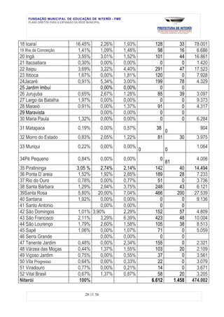 FUNDAÇÃO MUNICIPAL DE EDUCAÇÃO DE NITERÓI - FME
    PLANO DIRETOR PARA A EXPANSÃO DA REDE MUNICIPAL




18 Icaraí                  16,45%          2,26%      1,93%        128           33     78.001
19 Ilha da Conceição        1,41%          1,09%      1,48%         98           16      6.686
20 Ingá                     3,55%          3,01%      1,52%        101           44     16.861
21 Itacoatiara              0,30%          0,00%      0,00%          0            0      1.420
22 Itaipu                   3,69%          3,22%      4,40%        291           47     17.523
23 Ititioca                 1,67%          0,00%      1,81%        120            0      7.928
24Jacaré                    0,91%          5,34%      3,00%        199           78      4.329
25 Jardim Imbuí                            0,00%      0,00%          0            0
26 Jurujuba                  0,65%         2,67%      1.28%         85           39      3.097
27 Largo da Batalha          1,97%         0,00%      0,00%          0            0      9.373
28 Maceió                    0,91%         0,00%      1,37%         91            0      4.317
29 Maravista                               0,00%      0,00%          0            0
30 Maria Paula               1,32%         0,00%      0,00%          0            0      6.284
31 Matapaca                  0,19%         0,00%      0,57%         38                    904
                                                                          0
32 Morro do Estado           0,83%         2,05%      1,22%         81           30      3.975
33 Muriqui                   0,22%         0,00%      0,00%                              1.064
                                                              0           0
34Pé Pequeno                 0,84%         0,00%      0,00%          0                   4.006
                                                                          81
35 Piratininga              3,05 %       2,74%        2,14%         142           40    14.494
36 Ponta D`areia             1,52%       1,92%        2,85%         189           28     7.233
37 Rio do Ouro               0,78%       0,00%        0,77%          51            0     3.736
38 Santa Bárbara             1,29%       2,94%        3,75%         248           43     6.121
39Santa Rosa                 5,80%      20,00%        7,04%         466          200    27.539
40 Santana                   1,92%       0,00%        0,00%           0            0     9.136
41 Santo Antonio                         0,00%        0,00%           0            0
42 São Domingos              1,01%   3,90%            2,29%         152           57     4.809
43 São Francisco             2,11%       3,29%        6.39%         423           48    10.004
44 São Lourenço              1,79%       2,60%        1,58%         105           38     8.513
45 Sapê                      1,06%       0,00%        1,07%          71            0     5.059
46 Serra Grande                          0,00%        0,00%           0            0
47 Tenente Jardim            0,48%       0,00%        2,34%         155            0     2.321
48 Várzea das Moças          0,44%       1,37%        1,55%         103           20     2.109
49 Viçoso Jardim             0,75%       0,00%        0,55%          37            0     3.561
50 Vila Progresso            0,64%       0,00%        0,33%          22            0     3.079
51 Viradouro                 0,77%       0,00%        0,21%          14            0     3.671
52 Vital Brasil              0,67%       1,37%        0,87%          58           20     3.205
Niterói                       100%                                6.612        1.458   474.002

                                28 DE 56
 