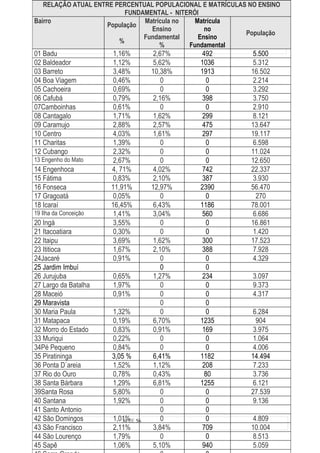 RELAÇÃO ATUAL ENTRE PERCENTUAL POPULACIONAL E MATRÍCULAS NO ENSINO
                                         FUNDAMENTAL - NITERÓI
Bairro                                            Matrícula no   Matrícula
                                População
  FUNDAÇÃO MUNICIPAL DE EDUCAÇÃO DE NITERÓI - FME
                                                    Ensino          no
  PLANO DIRETOR PARA A EXPANSÃO DA REDE MUNICIPAL                          População
                                                  Fundamental     Ensino
                                      %
                                                       %       Fundamental
01 Badu                    1,16%         2,67%           492               5.500
02 Baldeador               1,12%         5,62%          1036               5.312
03 Barreto                 3,48%        10,38%          1913              16.502
04 Boa Viagem              0,46%            0              0               2.214
05 Cachoeira               0,69%            0              0               3.292
06 Cafubá                  0,79%         2,16%           398               3.750
07Camboinhas               0,61%            0              0               2.910
08 Cantagalo               1,71%         1,62%           299               8.121
09 Caramujo                2,88%         2,57%           475              13.647
10 Centro                  4,03%         1,61%           297              19.117
11 Charitas                1,39%            0              0               6.598
12 Cubango                 2,32%            0              0              11.024
13 Engenho do Mato         2,67%            0              0              12.650
14 Engenhoca              4, 71%         4,02%           742              22.337
15 Fátima                  0,83%         2,10%           387               3.930
16 Fonseca                11,91%        12,97%          2390              56.470
17 Gragoatá                0,05%            0              0                270
18 Icaraí                 16,45%         6,43%          1186              78.001
19 Ilha da Conceição       1,41%         3,04%           560               6.686
20 Ingá                    3,55%            0              0              16.861
21 Itacoatiara             0,30%            0              0               1.420
22 Itaipu                  3,69%         1,62%           300              17.523
23 Ititioca                1,67%         2,10%           388               7.928
24Jacaré                   0,91%            0              0               4.329
25 Jardim Imbuí                             0              0
26 Jurujuba               0,65%          1,27%           234              3.097
27 Largo da Batalha       1,97%             0              0              9.373
28 Maceió                 0,91%             0              0              4.317
29 Maravista                                0              0
30 Maria Paula            1,32%             0              0               6.284
31 Matapaca               0,19%          6,70%          1235                904
32 Morro do Estado        0,83%          0,91%           169               3.975
33 Muriqui                0,22%             0              0               1.064
34Pé Pequeno              0,84%             0              0               4.006
35 Piratininga            3,05 %         6,41%          1182              14.494
36 Ponta D`areia          1,52%          1,12%           208               7.233
37 Rio do Ouro            0,78%          0,43%            80               3.736
38 Santa Bárbara          1,29%          6,81%          1255               6.121
39Santa Rosa              5,80%             0              0              27.539
40 Santana                1,92%             0              0               9.136
41 Santo Antonio                            0              0
42 São Domingos           1,01% 56
                             30 DE          0              0               4.809
43 São Francisco          2,11%          3,84%           709              10.004
44 São Lourenço           1,79%             0              0               8.513
45 Sapê                   1,06%          5,10%           940               5.059
 