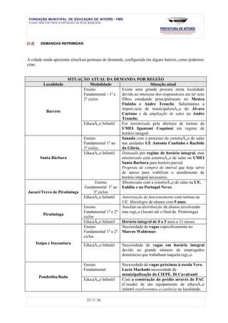 FUNDAÇÃO MUNICIPAL DE EDUCAÇÃO DE NITERÓI - FME
 PLANO DIRETOR PARA A EXPANSÃO DA REDE MUNICIPAL




[1.2]     DEMANDAS REPRIMIDAS



A cidade ainda apresenta situaÁões pontuais de demanda, configurada em alguns bairros, como podemos
citar:


                     SITUAÇÃO ATUAL DA DEMANDA POR REGIÃO
            Localidade          Modalidade                        Situação atual
                            Ensino              Existe uma grande procura nesta localidade
                            Fundamental - 1º e  devido ao interesse dos responsáveis em ter seus
                            2º ciclos           filhos estudando principalmente no Mestra
                                                Fininha e Andre Trouche. Salientamos a
                                                importância de municipalizaÁão do Álvaro
          Barreto
                                                Caetano e da ampliação de salas no Andre
                                                Trouche.
                            EducaÁão Infantil   Foi minimizada pela abertura de turmas da
                                                UMEI Iguatemi Coquinot em regime de
                                                horário integral.
                            Ensino              Sanada com o processo de construÁão de salas
                            Fundamental 1º ao   nas unidades UE Antonio Coutinho e Rachide
                            3º ciclos           da Glória.
                            EducaÁão Infantil   Demanda por regime de horário integral, mas
      Santa Bárbara                             minimizado com construÁão de salas na UMEI
                                                Santa Barbara para horário parcial.
                                                Proposta de compra de imóvel que hoje serve
                                                de anexo para viabilizar o atendimento de
                                                horário integral necessário.
                                    Ensino      Minimizada com a construÁão de salas na UE.
                            Fundamental 1º ao Eulália e no Portugal Neves.
Jacaré/Trevo de Piratininga        3º ciclos
                            EducaÁão Infantil   Autorização de funcionamento com turmas na
                                                UE. Maralegre de alunos com 5 anos.
                            Ensino              Auxiliar na distribuição de alunos envolvendo
                            Fundamental 1º e 2º esta região (Jacaré até o final de Piratininga)
        Piratininga
                            ciclos
                            EducaÁão Infantil   Horário integral de 0 a 5 anos e 11 meses
                            Ensino              Necessidade de vagas especificamente no
                            Fundamental 1º e 2º Marcos Waldemar.
                            ciclos
        Itaipu e Itacoatiara    EducaÁão Infantil    Necessidade de vagas em horário integral
                                                     devido ao grande número de empregados
                                                     domésticos que trabalham naquela região.

                                Ensino               Necessidade de vagas próximas à escola Vera
                                Fundamental          Lucia Machado necessidade de
                                                     municipalização do CIEPE. Di Cavalcanti
         Pendotiba/Badu
                                EducaÁão Infantil    Com a construção do prédio através do PAC
                                                     (Cocada) de um equipamento de educaÁão
                                                     infantil resolveremos a carência na localidade.

                                 32 DE 56
 