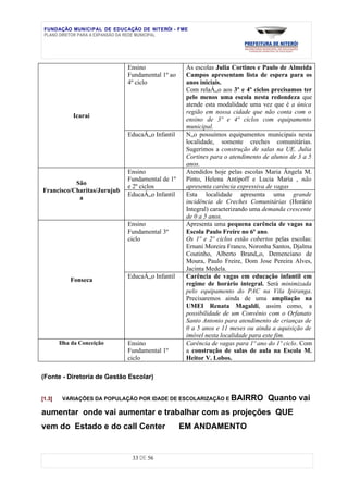 FUNDAÇÃO MUNICIPAL DE EDUCAÇÃO DE NITERÓI - FME
 PLANO DIRETOR PARA A EXPANSÃO DA REDE MUNICIPAL




                             Ensino               As escolas Julia Cortines e Paulo de Almeida
                             Fundamental 1º ao    Campos apresentam lista de espera para os
                             4º ciclo             anos iniciais.
                                                  Com relaÁão aos 3º e 4º ciclos precisamos ter
                                                  pelo menos uma escola nesta redondeza que
                                                  atende esta modalidade uma vez que é a única
                                                  região em nossa cidade que não conta com o
             Icaraí
                                                  ensino de 3º e 4º ciclos com equipamento
                                                  municipal.
                             EducaÁão Infantil    Não possuímos equipamentos municipais nesta
                                                  localidade, somente creches comunitárias.
                                                  Sugerimos a construção de salas na UE. Julia
                                                  Cortines para o atendimento de alunos de 3 a 5
                                                  anos.
                             Ensino               Atendidos hoje pelas escolas Maria Ângela M.
                             Fundamental de 1º    Pinto, Helena Antipoff e Lucia Maria , não
           São
                             e 2º ciclos          apresenta carência expressiva de vagas
Francisco/Charitas/Jurujub
                             EducaÁão Infantil    Esta localidade apresenta uma grande
            a
                                                  incidência de Creches Comunitárias (Horário
                                                  Integral) caracterizando uma demanda crescente
                                                  de 0 a 5 anos.
                             Ensino               Apresenta uma pequena carência de vagas na
                             Fundamental 3º       Escola Paulo Freire no 6º ano.
                             ciclo                Os 1º e 2º ciclos estão cobertos pelas escolas:
                                                  Ernani Moreira Franco, Noronha Santos, Djalma
                                                  Coutinho, Alberto Brandão, Demenciano de
                                                  Moura, Paulo Freire, Dom Jose Pereira Alves,
                                                  Jacinta Medela.
                             EducaÁão Infantil    Carência de vagas em educação infantil em
            Fonseca
                                                  regime de horário integral. Será minimizada
                                                  pelo equipamento do PAC na Vila Ipiranga.
                                                  Precisaremos ainda de uma ampliação na
                                                  UMEI Renata Magaldi, assim como, a
                                                  possibilidade de um Convênio com o Orfanato
                                                  Santo Antonio para atendimento de crianças de
                                                  0 a 5 anos e 11 meses ou ainda a aquisição de
                                                  imóvel nesta localidade para este fim.
        Ilha da Conceição    Ensino               Carência de vagas para 1º ano do 1º ciclo. Com
                             Fundamental 1º       a construção de salas de aula na Escola M.
                             ciclo                Heitor V. Lobos.

(Fonte - Diretoria de Gestão Escolar)


[1.3]    VARIAÇÕES DA POPULAÇÃO POR IDADE DE ESCOLARIZAÇÃO E BAIRRO             Quanto vai
aumentar onde vai aumentar e trabalhar com as projeções QUE
vem do Estado e do call Center                   EM ANDAMENTO


                              33 DE 56
 