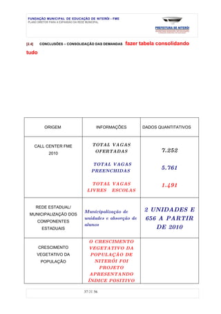 FUNDAÇÃO MUNICIPAL DE EDUCAÇÃO DE NITERÓI - FME
 PLANO DIRETOR PARA A EXPANSÃO DA REDE MUNICIPAL




[2.4]     CONCLUSÕES – CONSOLIDAÇÃO DAS DEMANDAS   fazer tabela consolidando
tudo




            ORIGEM                   INFORMAÇÕES         DADOS QUANTITATIVOS



        CALL CENTER FME           TOTAL VAGAS
              2010                 OFERTADAS                     7.252

                                   TOTAL VAGAS
                                  PREENCHIDAS
                                                                 5.761

                                 TOTAL VAGAS                     1.491
                               LIVRES ESCOLAS


        REDE ESTADUAL/
                              Municipalização de          2 UNIDADES E
  MUNICIPALIZAÇÃO DOS
         COMPONENTES
                              unidades e absorção de      656 A PARTIR
                              alunos
           ESTADUAIS                                         DE 2010

                                O CRESCIMENTO
         CRESCIMENTO            VEGETATIVO DA
        VEGETATIVO DA            POPULAÇÃO DE
          POPULAÇÃO               NITERÓI FOI
                                    PROJETO
                                 APRESENTANDO
                                ÍNDICE POSITIVO

                              37 DE 56
 