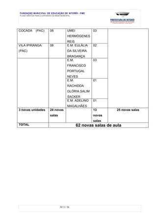 FUNDAÇÃO MUNICIPAL DE EDUCAÇÃO DE NITERÓI - FME
PLANO DIRETOR PARA A EXPANSÃO DA REDE MUNICIPAL




COCADA     (PAC)     08            UMEI           03
                                   HERMÓGENES
                                   REIS
VILA IPIRANGA        08            E.M. EULÁLIA   02
(PAC)                              DA SILVEIRA
                                   BRAGANÇA
                                   E.M.           03
                                   FRANCISCO
                                   PORTUGAL
                                   NEVES
                                   E.M.           01
                                   RACHIDDA
                                   GLÓRIA SALIM
                                   SACKER
                                   E.M. ADELINO   01
                                   MAGALHÃES
3 novas unidades     24 novas                     13         25 novas salas
                     salas                        novas
                                                  salas
TOTAL                                     62 novas salas de aula




                             39 DE 56
 