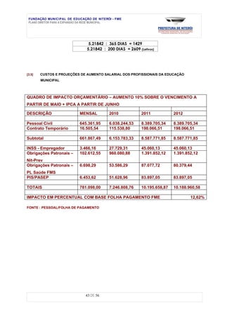FUNDAÇÃO MUNICIPAL DE EDUCAÇÃO DE NITERÓI - FME
 PLANO DIRETOR PARA A EXPANSÃO DA REDE MUNICIPAL




                               5.21842 : 365 DIAS = 1429
                              5.21842 : 200 DIAS = 2609 (Letivos)




[3.5]   CUSTOS E PROJEÇÕES DE AUMENTO SALARIAL DOS PROFISSIONAIS DA EDUCAÇÃO
        MUNICIPAL




QUADRO DE IMPACTO ORÇAMENTÁRIO – AUMENTO 10% SOBRE O VENCIMENTO A
PARTIR DE MAIO + IPCA A PARTIR DE JUNHO

DESCRIÇÃO                 MENSAL         2010             2011            2012

Pessoal Civil             645.361,95     6.038.244,53     8.389.705,34    8.389.705,34
Contrato Temporário       16.505,54      115.538,80       198.066,51      198.066,51

Subtotal                  661.867,49     6.153.783,33     8.587.771,85    8.587.771,85

INSS - Empregador         3.466,16       27.729,31        45.060,13       45.060,13
Obrigações Patronais –    102.612,55     960.080,88       1.391.852,12    1.391.852,12
Nit-Prev
Obrigações Patronais –    6.698,29       53.586,29        87.077,72       80.379,44
PL Saúde FMS
PIS/PASEP                 6.453,62       51.628,96        83.897,05       83.897,05

TOTAIS                    781.098,00     7.246.808,76     10.195.658,87   10.188.960,58

IMPACTO EM PERCENTUAL COM BASE FOLHA PAGAMENTO FME                                12,62%

FONTE : PESSOAL/FOLHA DE PAGAMENTO




                             43 DE 56
 