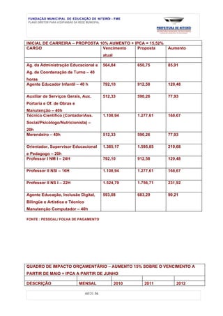 FUNDAÇÃO MUNICIPAL DE EDUCAÇÃO DE NITERÓI - FME
PLANO DIRETOR PARA A EXPANSÃO DA REDE MUNICIPAL




INICIAL DE CARREIRA – PROPOSTA 10% AUMENTO + IPCA = 15,52%
CARGO                           Vencimento    Proposta                Aumento
                                            atual

Ag. da Administração Educacional e          564,84         650,75     85,91
Ag. de Coordenação de Turno – 40
horas
Agente Educador Infantil – 40 h             792,10         912,58     120,48

Auxiliar de Serviços Gerais, Aux.           512,33         590,26     77,93
Portaria e Of. de Obras e
Manutenção – 40h
Técnico Científico (Contador/Ass.           1.108,94       1.277,61   168,67
Social/Psicólogo/Nutricionista) –
20h
Merendeiro – 40h                            512,33         590,26     77,93

Orientador, Supervisor Educacional          1.385,17       1.595,85   210,68
e Pedagogo – 20h
Professor I NM I – 24H                      792,10         912,58     120,48

Professor II NSI – 16H                      1.108,94       1.277,61   168,67

Professor II NS I – 22H                     1.524,79       1.756,71   231,92

Agente Educação, Inclusão Digital,          593,08         683,29     90,21
Bilíngüe e Artística e Técnico
Manutenção Computador – 40h

FONTE : PESSOAL/ FOLHA DE PAGAMENTO




QUADRO DE IMPACTO ORÇAMENTÁRIO – AUMENTO 15% SOBRE O VENCIMENTO A
PARTIR DE MAIO + IPCA A PARTIR DE JUNHO

DESCRIÇÃO                   MENSAL                  2010      2011        2012

                                 44 DE 56
 