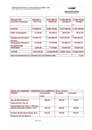 FUNDAÇÃO MUNICIPAL DE EDUCAÇÃO DE NITERÓI - FME
PLANO DIRETOR PARA A EXPANSÃO DA REDE MUNICIPAL




Pessoal Civil               892.246,11         8.507.086,19    11.599.199,49   11.599.199,49
Contrato Temporário          22.717,10           159.019,67       272.605,14      272.605,1
                                                                               4

Subtotal                    914.963,21         8.666.105,86    11.871.804,64   11.871.804,64

INSS - Empregador             4.770,59            38.164,72        62.017,67         62.017,6
                                                                               7
Obrigações Patronais –      141.867,13         1.352.626,70    1.924.307,20    1.924.307,20
Nit-Prev
Obrigações Patronais –        9.219,06            73.752,49      110.628,74        110.628,74
PL Saúde FMS
PIS/PASEP                     8.922,46            71.379,69      115.991,99        115.991,99

TOTAIS                      1.079.742,46       10.202.029,46   14.084.750,24   14.084.750,24

IMPACTO EM PERCENTUAL COM BASE FOLHA PAGAMENTO FME                                      17,44%




INICIAL DE CARREIRA – PROPOSTA 15% AUMENTO + IPCA = 20,93%
CARGO                         Vencimento     Proposta      Aumento
                                     atual

Ag. da Administração                         564,84            683,08          118,24
Educacional e Ag. de
Coordenação de Turno – 40 horas
Agente Educador Infantil – 40 h              792,10            957,92          165,82

Auxiliar de Serviços Gerais, Aux.            512,23            619,58          107,25
Portaria e Of. de Obras e

                              45 DE 56
 