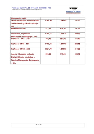 FUNDAÇÃO MUNICIPAL DE EDUCAÇÃO DE NITERÓI - FME
PLANO DIRETOR PARA A EXPANSÃO DA REDE MUNICIPAL




Manutenção – 40h
Técnico Científico (Contador/Ass.            1.108,94   1.341,09   232,15
Social/Psicólogo/Nutricionista) –
20h
Merendeiro – 40h                             512,33     619,58     107,25

Orientador, Supervisor                       1.385,17   1.675,14   289,97
Educacional e Pedagogo – 20h
Professor I NM I – 24H                       792,10     957,92     165,82

Professor II NSI – 16H                       1.108,94   1.341,09   232,15

Professor II NS I – 22H                      1.524,79   1.843,99   319,20

Agente Educação, Inclusão                    593,08     717,24     124,16
Digital, Bilíngüe e Artística e
Técnico Manutenção Computador
– 40h




                                  46 DE 56
 