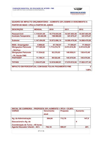 FUNDAÇÃO MUNICIPAL DE EDUCAÇÃO DE NITERÓI - FME
PLANO DIRETOR PARA A EXPANSÃO DA REDE MUNICIPAL




QUADRO DE IMPACTO ORÇAMENTÁRIO – AUMENTO 20% SOBRE O VENCIMENTO A
PARTIR DE MAIO + IPCA A PARTIR DE JUNHO

DESCRIÇÃO               MENSAL             2010                 2011                  2012

Pessoal Civil           1.119.031,05       10.774.935,49        14.547.403,59         14.547.403,59
Contrato Temporário         28.422,96         198.960,69           341.075,47            341.075,47

Subtotal                1.147.454,00       10.973.896,19        14.888.479,06         14.888.479,06

INSS - Empregador          5.968,82            47.750,57            77.594,67            77.594,67
Obrigações Patronais      177.925,94       1.713.214,74         2.413.414,26          2.413.414,26
– Nit-Prev
Obrigações Patronais      11.534,62             92.276,93            149.950,01        138.415,40
– PL Saúde FMS
PIS/PASEP                 11.190,31             89.522,48            145.474,04        145.474,04

TOTAIS                  1.354.073,69       12.916.660,91        17.674.912,04         17.663.377,42

IMPACTO EM PERCENTUAL COM BASE FOLHA PAGAMENTO FME                                                   2
                                                                                              1,88%




INICIAL DE CARREIRA – PROPOSTA 20% AUMENTO + IPCA = 25,80%
CARGO                         Vencimento     Proposta                             Aumento
                                   atual

Ag. da Administração                    564,84              712,78                           147,9
Educacional e Ag. de                                                              4
Coordenação de Turno – 40 horas
Agente Educador Infantil – 40 h        792,10               999,57                            207,

                            47 DE 56
 