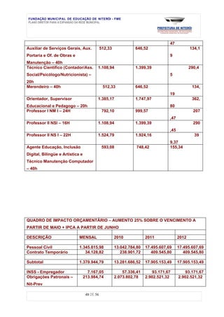 FUNDAÇÃO MUNICIPAL DE EDUCAÇÃO DE NITERÓI - FME
PLANO DIRETOR PARA A EXPANSÃO DA REDE MUNICIPAL




                                                                                   47
Auxiliar de Serviços Gerais, Aux.             512,33             646,52                         134,1
Portaria e Of. de Obras e                                                          9
Manutenção – 40h
Técnico Científico (Contador/Ass.         1.108,94               1.399,39                       290,4
Social/Psicólogo/Nutricionista) –                                                  5
20h
Merendeiro – 40h                               512,33            646,52                          134,
                                                                                   19
Orientador, Supervisor                    1.385,17               1.747,97                        362,
Educacional e Pedagogo – 20h                                                       80
Professor I NM I – 24H                         792,10            999,57                           207
                                                                                   ,47
Professor II NSI – 16H                    1.108,94               1.399,39                         290
                                                                                   ,45
Professor II NS I – 22H                   1.524,79               1.924,16                         39
                                                                                   9,37
Agente Educação, Inclusão                      593,08             748,42           155,34
Digital, Bilíngüe e Artística e
Técnico Manutenção Computador
– 40h




QUADRO DE IMPACTO ORÇAMENTÁRIO – AUMENTO 25% SOBRE O VENCIMENTO A
PARTIR DE MAIO + IPCA A PARTIR DE JUNHO

DESCRIÇÃO                    MENSAL                    2010            2011              2012

Pessoal Civil                1.345.815,98              13.042.784,80   17.495.607,69     17.495.607,69
Contrato Temporário             34.128,82                 238.901,72      409.545,80        409.545,80

Subtotal                     1.379.944,79              13.281.686,52   17.905.153,49     17.905.153,49

INSS - Empregador                   7.167,05               57.336,41       93.171,67         93.171,67
Obrigações Patronais –            213.984,74           2.073.802,78    2.902.521,32      2.902.521,32
Nit-Prev

                                   48 DE 56
 