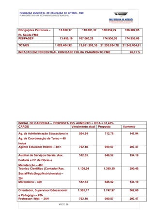 FUNDAÇÃO MUNICIPAL DE EDUCAÇÃO DE NITERÓI - FME
PLANO DIRETOR PARA A EXPANSÃO DA REDE MUNICIPAL




Obrigações Patronais –        13.850,17       110.801,37    180.052,22      166.202,05
PL Saúde FMS
PIS/PASEP                      13.458,16   107.665,28       174.956,08      174.956,08

TOTAIS                      1.628.404,92   15.631.292,36   21.255.854,78   21.242.004,61

IMPACTO EM PERCENTUAL COM BASE FOLHA PAGAMENTO FME                              26,31 %




INICIAL DE CARREIRA – PROPOSTA 25% AUMENTO + IPCA = 31,45%
CARGO                           Vencimento atual Proposta                  Aumento

Ag. da Administração Educacional e         564,84             712,78            147,94
Ag. de Coordenação de Turno – 40
horas
Agente Educador Infantil – 40 h            792,10             999,57            207,47

Auxiliar de Serviços Gerais, Aux.          512,33             646,52            134,19
Portaria e Of. de Obras e
Manutenção – 40h
Técnico Científico (Contador/Ass.          1.108,94          1.399,39           290,45
Social/Psicólogo/Nutricionista) –
20h
Merendeiro – 40h                           512,33             646,52            134,19

Orientador, Supervisor Educacional         1.385,17          1.747,97           362,80
e Pedagogo – 20h
Professor I NM I – 24H                     792,10             999,57            207,47
                              49 DE 56
 