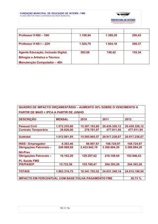 FUNDAÇÃO MUNICIPAL DE EDUCAÇÃO DE NITERÓI - FME
PLANO DIRETOR PARA A EXPANSÃO DA REDE MUNICIPAL




Professor II NSI – 16H                       1.108,94          1.399,39             290,45

Professor II NS I – 22H                      1.524,79          1.924,16             399,37

Agente Educação, Inclusão Digital,           593,08             748,42              155,34
Bilíngüe e Artística e Técnico
Manutenção Computador – 40h




QUADRO DE IMPACTO ORÇAMENTÁRIO – AUMENTO 30% SOBRE O VENCIMENTO A
PARTIR DE MAIO + IPCA A PARTIR DE JUNHO

DESCRIÇÃO                  MENSAL            2010            2011            2012

Pessoal Civil              1.572.255,86      15.307.183,60   20.439.326,12   20.439.326,12
Contrato Temporário           39.826,00         278.781,97      477.911,95     477.911,95

Subtotal                   1.612.081,85      15.585.965,57   20.917.238,07   20.917.238,07

INSS - Empregador              8.363,46          66.907,67      108.724,97     108.724,97
Obrigações Patronais –       249.988,68      2.433.842,19    3.390.884,20    3.390.884,20
Nit-Prev
Obrigações Patronais –           16.162,20    129.297,62      210.108,64      193.946,43
PL Saúde FMS
PIS/PASEP                    15.722,56        125.780,47      204.393,26      204.393,26

TOTAIS                     1.902.318,75      18.341.793,52   24.831.349,14   24.815.186,94

IMPACTO EM PERCENTUAL COM BASE FOLHA PAGAMENTO FME                              30,73 %




                                 50 DE 56
 