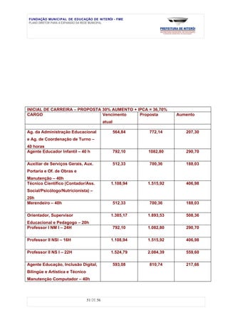 FUNDAÇÃO MUNICIPAL DE EDUCAÇÃO DE NITERÓI - FME
PLANO DIRETOR PARA A EXPANSÃO DA REDE MUNICIPAL




INICIAL DE CARREIRA – PROPOSTA 30% AUMENTO + IPCA = 36,70%
CARGO                          Vencimento     Proposta                  Aumento
                                            atual

Ag. da Administração Educacional                    564,84   772,14        207,30
e Ag. de Coordenação de Turno –
40 horas
Agente Educador Infantil – 40 h                     792,10   1082,80       290,70

Auxiliar de Serviços Gerais, Aux.                   512,33   700,36        188,03
Portaria e Of. de Obras e
Manutenção – 40h
Técnico Científico (Contador/Ass.               1.108,94     1.515,92      406,98
Social/Psicólogo/Nutricionista) –
20h
Merendeiro – 40h                                    512,33   700,36        188,03

Orientador, Supervisor                          1.385,17     1.893,53      508,36
Educacional e Pedagogo – 20h
Professor I NM I – 24H                              792,10   1.082,80      290,70

Professor II NSI – 16H                          1.108,94     1.515,92      406,98

Professor II NS I – 22H                         1.524,79     2.084,39      559,60

Agente Educação, Inclusão Digital,                  593,08   810,74        217,66
Bilíngüe e Artística e Técnico
Manutenção Computador – 40h



                                 51 DE 56
 