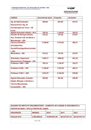 FUNDAÇÃO MUNICIPAL DE EDUCAÇÃO DE NITERÓI - FME
PLANO DIRETOR PARA A EXPANSÃO DA REDE MUNICIPAL




CARGO                                 Vencimento atual    Proposta            Aumento

Ag. da Administração                         564,84               801,85             237,01
Educacional e Ag. de
Coordenação de Turno – 40
horas
Agente Educador Infantil – 40 h              792,10           1.124,47               332,37
Auxiliar de Serviços Gerais,                 512,33            727,30                214,97
Aux. Portaria e Of. de Obras e
Manutenção – 40h
Técnico Científico                           1.108,94         1.574,25               465,31
(Contador/Ass.
Social/Psicólogo/Nutricionista)
– 20h
Merendeiro – 40h                             512,33               727,30             214,97

Orientador, Supervisor                       1.385,17             1966,39            581,22
Educacional e Pedagogo – 20h
Professor I NM I – 24H                       792,10           1.124,47               332,37

Professor II NSI – 16H                       1.108,94         1.574,25               465,31

Professor II NS I – 22H                      1.524,79         2.164,59               639,80

Agente Educação, Inclusão                    593,08               841,94             248,86
Digital, Bilíngüe e Artística e
Técnico Manutenção
Computador – 40h




QUADRO DE IMPACTO ORÇAMENTÁRIO – AUMENTO 40% SOBRE O VENCIMENTO A
PARTIR DE MAIO + IPCA A PARTIR DE JUNHO

DESCRIÇÃO                    MENSAL               2010               2011             2012

Pessoal Civil                2.025.998,24         19.844.607,46      26.337.977,15    26.337.977,15

                                  53 DE 56
 