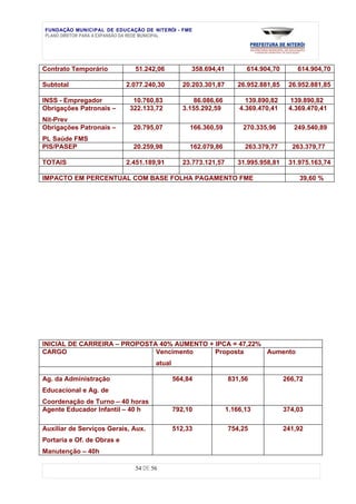 FUNDAÇÃO MUNICIPAL DE EDUCAÇÃO DE NITERÓI - FME
PLANO DIRETOR PARA A EXPANSÃO DA REDE MUNICIPAL




Contrato Temporário           51.242,06           358.694,41          614.904,70       614.904,70

Subtotal                    2.077.240,30        20.203.301,87      26.952.881,85    26.952.881,85

INSS - Empregador             10.760,83             86.086,66         139.890,82    139.890,82
Obrigações Patronais –       322.133,72         3.155.292,59        4.369.470,41    4.369.470,41
Nit-Prev
Obrigações Patronais –        20.795,07           166.360,59         270.335,96       249.540,89
PL Saúde FMS
PIS/PASEP                     20.259,98           162.079,86          263.379,77     263.379,77

TOTAIS                      2.451.189,91        23.773.121,57      31.995.958,81    31.975.163,74

IMPACTO EM PERCENTUAL COM BASE FOLHA PAGAMENTO FME                                     39,60 %




INICIAL DE CARREIRA – PROPOSTA 40% AUMENTO + IPCA = 47,22%
CARGO                         Vencimento     Proposta      Aumento
                                     atual

Ag. da Administração                         564,84             831,56             266,72
Educacional e Ag. de
Coordenação de Turno – 40 horas
Agente Educador Infantil – 40 h              792,10             1.166,13           374,03

Auxiliar de Serviços Gerais, Aux.            512,33             754,25             241,92
Portaria e Of. de Obras e
Manutenção – 40h

                              54 DE 56
 