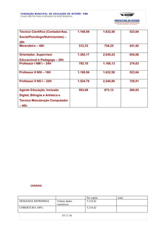 FUNDAÇÃO MUNICIPAL DE EDUCAÇÃO DE NITERÓI - FME
PLANO DIRETOR PARA A EXPANSÃO DA REDE MUNICIPAL




Técnico Científico (Contador/Ass.            1.108,94           1.632,58           523,64
Social/Psicólogo/Nutricionista) –
20h
Merendeiro – 40h                             512,33             754,25             241,92

Orientador, Supervisor                       1.385,17           2.039,25           654,08
Educacional e Pedagogo – 20h
Professor I NM I – 24H                       792,10             1.166,13           374,03

Professor II NSI – 16H                       1.108,94           1.632,58           523,64

Professor II NS I – 22H                      1.524,79           2.244,80           720,01

Agente Educação, Inclusão                    593,08             873,13             280,05
Digital, Bilíngüe e Artística e
Técnico Manutenção Computador
– 40h




        CENÁRIO



                                                   Per capita              total
DEMANDA REPRIMIDA           Faltam dados           5.218,42
                            numéricos
COBERTURA 100%                                     5.218,42

                                  55 DE 56
 