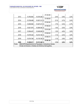 FUNDAÇÃO MUNICIPAL DE EDUCAÇÃO DE NITERÓI - FME
PLANO DIRETOR PARA A EXPANSÃO DA REDE MUNICIPAL




                                                       27.343.98
            2013          13.760.963    10.379.356 1                  2,4%    5,9%   2,0%
                                                       27.459.59
            2014          13.708.489    10.357.313 5                  2,1%    5,7%   2,4%
                                                       27.543.48
            2015          13.659.994    10.327.213 0                  1,7%    5,4%   2,7%
                                                       27.595.28
            2016          13.621.974    10.289.392 9                  1,4%    5,0%   2,9%
                                                       27.615.99
            2017          13.594.407    10.249.008 6                  1,2%    4,6%   3,0%
                                                       27.604.94
            2018          13.578.322    10.210.182 5                  1,1%    4,2%   3,0%
                                                       27.563.72
            2019          13.574.748    10.176.756 8                  1,1%    3,8%   2,8%
                                                        27.501.30
            2020           13.580.611     10.151.346 4                 1,1%   3,6%   2,6%
      Fonte: IBGE/DPE/Departamento de População e Indicadores Sociais.
              Divisão de Estudos e Análises da Dinâmica Demográfica.




                              9 DE 56
 