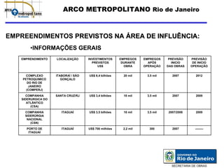 ARCO METROPOLITANO Rio de Janeiro



EMPREENDIMENTOS PREVISTOS NA ÁREA DE INFLUÊNCIA:
       •INFORMAÇÕES GERAIS
   EMPRENDIMENTO    LOCALIZAÇÃO      INVESTIMENTOS     EMPREGOS   EMPREGOS    PREVISÃO   PREVISÃO
                                       PREVISTOS        DURANTE     APÓS        INICIO    DE INICIO
                                          US$            OBRA     OPERAÇÂO   DAS OBRAS   OPERAÇÃO


      COMPLEXO      ITABORAÍ / SÃO   US$ 8,4 bilhões     20 mil    3,5 mil     2007         2012
    PETROQUIMICO       GONÇALO
       DO RIO DE
        JANEIRO
      (COMPERJ)
      COMPANHIA     SANTA CRUZ/RJ    US$ 3,4 bilhões     18 mil    3,5 mil     2007         2009
   SIDERURGICA DO
      ATLÂNTICO
        (CSA)
     COMPANHIA         ITAGUAÍ       US$ 3,5 bilhões     18 mil    3,5 mil   2007/2008      2009
     SIDERÙRGIA
      NACIONAL
        (CSN)
     PORTO DE          ITAGUAÍ       US$ 700 milhões    2,2 mil     300        2007        --------
      ITAGUAÍ




                                                                               SECRETARIA DE OBRAS
 