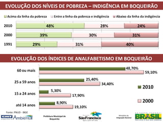EVOLUÇÃO DOS NÍVEIS DE POBREZA – INDIGÊNCIA EM BOQUEIRÃO




    EVOLUÇÃO DOS ÍNDICES DE ANALFABETISMO EM BOQUEIRÃO




Fonte: PNUD - IBGE
                     Prefeitura Municipal de      Ministério da
                                               Integração Nacional
                            Boqueirão
 