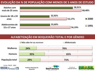 EVOLUÇÃO DA % DE POPULAÇÃO COM MENOS DE 5 ANOS DE ESTUDO




           ALFABETIZAÇÃO EM BOQUEIRÃO TOTAL E POR GÊNERO




 Fonte: PNUD - IBGE
                      Prefeitura Municipal de      Ministério da
                                                Integração Nacional
                             Boqueirão
 