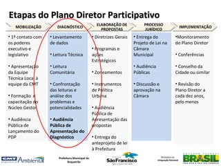 Etapas do Plano Diretor Participativo
                                                   ELABORAÇÃO DE            PROCESSO
   MOBILIZAÇÃO        DIAGNÓSTICO                                                                          IMPLEMENTAÇÃO
                                                     PROPOSTAS              JURÍDICO
• 1º contato com   • Levantamento                • Diretrizes Gerais   • Entrega do                  •Monitoramento
os poderes         de dados                                            Projeto de Lei na             do Plano Diretor
executivo e                                      • Programas e         Câmara
legislativo        • Leitura Técnica             ações                 Municipal                     • Conferências
                                                 Estratégicos
• Apresentação     • Leitura                                           • Audiência                   • Conselho da
da Equipe          Comunitária                   • Zoneamentos         Públicas                      Cidade ou similar
Técnica Local à
equipe da CMT      • Confrontação                • Instrumentos        • Discussão e                 • Revisão do
                   das leituras e                de Política           aprovação na                  Plano Diretor a
• Formação e       análise dos                   Urbana                Câmara                        cada dez anos,
capacitação do     problemas e                                                                       pelo menos
Núcleo Gestor      potencialidades               • Audiência
                                                 Pública de
• Audiência        • Audiência                   Apresentação das
Pública de         Pública de                    propostas
Lançamento do      Apresentação do
PDP                Diagnóstico                   • Entrega do
                                                 anteprojeto de lei
                                                 à Prefeitura
                       Prefeitura Municipal de                                          Ministério da
                                                                                     Integração Nacional
                              Boqueirão
 