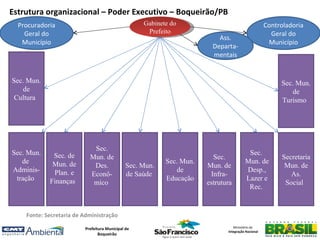 Estrutura organizacional – Poder Executivo – Boqueirão/PB
  Procuradoria                                     Gabinete do                                     Controladoria
    Geral do                                        Prefeito                                         Geral do
                                                                          Ass.
   Município                                                                                        Município
                                                                        Departa-
                                                                        mentais


Sec. Mun.                                                                                               Sec. Mun.
   de                                                                                                      de
 Cultura                                                                                                Turismo




                            Sec.
Sec. Mun.    Sec. de                                                                    Sec.
                           Mun. de                                      Sec.                             Secretaria
   de        Mun. de                                      Sec. Mun.                    Mun. de
                            Des.              Sec. Mun.               Mun. de                             Mun. de
Adminis-     Plan. e                                         de                        Desp.,
                           Econô-             de Saúde                 Infra-                               As.
 tração     Finanças                                      Educação                     Lazer e
                            mico                                      estrutura                           Social
                                                                                        Rec.


    Fonte: Secretaria de Administração

                         Prefeitura Municipal de                                Ministério da
                                                                             Integração Nacional
                                Boqueirão
 
