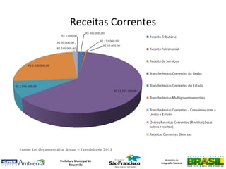 Receitas Correntes




Fonte: Lei Orçamentária Anual – Exercício de 2012

                     Prefeitura Municipal de           Ministério da
                                                    Integração Nacional
                            Boqueirão
 