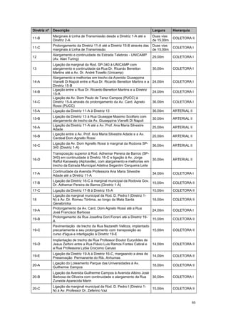 65
Diretriz nº Descrição Largura Hierarquia
11-B
Marginais à Linha de Transmissão desde a Diretriz 1-A até a
Diretriz 2-A
Duas vias
de 15,00m
COLETORA II
11-C
Prolongamento da Diretriz 11-A até a Diretriz 15-B através das
marginais à Linha de Transmissão
Duas vias
de 15,00m
COLETORA I
12
Alargamento e continuidade da Estrada Telebrás - UNICAMP
(Av. Alan Turing)
29,00m COLETORA I
13
Ligação da marginal da Rod. SP-340 à UNICAMP com
alargamento e continuidade da Rua Dr. Ricardo Benetton
Martins até a Av. Dr. André Tosello (Unicamp)
30,00m COLETORA I
14-A
Alargamento e melhorias em trecho da Avenida Giuseppina
Vianelli Di Napoli entre a Rua Dr. Ricardo Benetton Martins e a
Diretriz 15-B
24,00m COLETORA I
14-B
Ligação entre a Rua Dr. Ricardo Benetton Martins e a Diretriz
15-A
24,00m COLETORA I
14-C
Ligação da Av. Dom Paulo de Tarso Campos (PUCC) à
Diretriz 15-A através do prolongamento da Av. Card. Agnelo
Rossi (PUCC)
36,00m COLETORA I
15-A Ligação da Diretriz 11-A à Diretriz 13 36,00m ARTERIAL II
15-B
Ligação da Diretriz 13 à Rua Giuseppe Maximo Scolfaro com
alargamento de trecho da Av. Giuseppina Vianelli Di Napoli
30,00m ARTERIAL II
16-A
Ligação da Diretriz 11-A até a Av. Prof. Ana Maria Silvestre
Adade
25,00m ARTERIAL II
16-B
Ligação entre a Av. Prof. Ana Maria Silvestre Adade e a Av.
Cardeal Dom Agnello Rossi
20,00m ARTERIAL II
16-C
Ligação da Av. Dom Agnello Rossi à marginal da Rodovia SP-
340 (Diretriz 1-A)
36,00m ARTERIAL II
16-D
Transposição superior à Rod. Adhemar Pereira de Barros (SP-
340) em continuidade à Diretriz 16-C e ligação à Av. Jorge
Rafful Kanawaty (Alphaville), com alargamento e melhorias em
trecho da Estrada Municipal Adelina Segantini Cerqueira Leite
30,00m ARTERIAL II
17-A
Continuidade da Avenida Professora Ana Maria Silvestre
Adade até a Diretriz 11-A
34,00m COLETORA I
17-B
Ligação da Diretriz 16-C à marginal municipal da Rodovia Gov.
Dr. Adhemar Pereira de Barros (Diretriz 1-A)
15,00m COLETORA II
17-C Ligação da Diretriz 17-B à Diretriz 15-A 15,00m COLETORA II
18
Ligação da marginal municipal da Rod. D. Pedro I (Diretriz 1-
N) à Av. Dr. Romeu Tórtima, ao longo da Mata Santa
Genebrinha
18,00m COLETORA II
19-A
Prolongamento da Av. Card. Dom Agnelo Rossi até a Rua
José Francisco Barbosa
24,00m COLETORA I
19-B
Prolongamento da Rua Josefina Gori Fiorani até a Diretriz 19-
A
15,00m COLETORA II
19-C
Pavimentação de trecho da Rua Nazareth Velloza, implantado
precariamente e seu prolongamento com transposição ao
curso d'água e interligação à Diretriz 19-E
15,00m COLETORA II
19-D
Implantação de trecho da Rua Professor Doutor Euryclides de
Jesus Zerbini entre a Rua Flávio Luis Ramos Fontes Cabral e
a Rua Professora Lydia Crocomo Caruso
14,00m COLETORA II
19-E
Ligação da Diretriz 19-A à Diretriz 16-C, margeando a área de
Preservação Permanente do Rib. Anhumas
14,00m COLETORA II
20-A
Ligação do Loteamento Parque das Universidades à Av.
Guilherme Campos
18,00m COLETORA II
20-B
Ligação da Avenida Guilherme Campos à Avenida Albino José
Barbosa de Oliveira com continuidade e alargamento da Rua
Zuneide Aparecida Marin
30,00m COLETORA I
20-C
Ligação da marginal municipal da Rod. D. Pedro I (Diretriz 1-
N) à Av. Professor Dr. Zeferino Vaz
15,00m COLETORA II
 