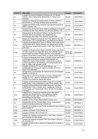 66
Diretriz nº Descrição Largura Hierarquia
21
Ligação da Avenida Guilherme Campos à Av. Dr. Romeu
Tórtima, entre a Mata Santa Genebrinha e o Campus da
Unicamp
25,00m COLETORA I
22
Ligação da marginal municipal da Rod. D. Pedro I (Diretriz 1-
N) à Diretriz 21, ao longo da Mata Santa Genebrinha
18,00m COLETORA II
23
Ligação da Diretriz 20-B à marginal municipal à Rodovia Dom
Pedro I (Diretriz 1-N)
30,00m COLETORA I
24
Alargamento da Avenida Santa Isabel e interligação à marginal
municipal da Rod. Prof. Zeferino Vaz (SP-332) (Diretriz 1-C)
24,00m ARTERIAL II
25
Alargamento da Rua Gilberto Pattaro e da Avenida Doutor
Eduardo Pereira de Almeida, com alargamento da
transposição sob a Rod. Prof. Zeferino Vaz (SP-332)
20,00m COLETORA I
26
Acesso da marginal municipal da Rod. Prof. Zeferino Vaz (SP-
332) (Diretriz 1-C) à Avenida Albino José Barbosa de Oliveira
15,00m COLETORA I
27-A
Ligação do Shopping Dom Pedro à CEASA, sendo este trecho
continuidade da Av. Santa Genebra com alargamento da Rua
dos Aimorés e transposição superior à Rod. Prof. Zeferino Vaz
(SP-332)
30,00m ARTERIAL II
27-B
Ligação do Shopping Dom Pedro à CEASA, sendo este trecho
em vias marginais ao antigo leito férreo da Funilense, dando
continuidade do binário formado pela Rua Fúlvio Salvador
Pagani e Rua Heitor Ernesto Sartori, do Center Santa Genebra
Duas vias
de 15,00m
ARTERIAL II
27-C
Ligação do Shopping Dom Pedro à CEASA, sendo este trecho
o prolongamento da Rua Adelaide Daniel Almeida do
loteamento Center Santa Genebra, contornando a área do
Instituto Agronômico de Campinas, com transposição sob a
Rod. D. Pedro I até a Diretriz 192-B
30,00m ARTERIAL II
27-D
Ligação da Diretriz 27-C ao Jd. Santa Mônica, com
transposição ao Córrego da Lagoa e conexão com a Rua
Dario Freire Meirelles
28,00m COLETORA I
28
Alargamento e continuidade da Avenida Parque dos Resedás,
ligando-a a Diretriz 31
24,00m COLETORA I
29
Marginais ao Leito Férreo da Maria Fumaça, interligando a
Diretriz 31 a 32 – observar resolução de tombamento
(122/2012) e a faixa de intervenção restrita
15,00m COLETORA II
30
Ligação da Estrada Municipal Adelina Segantini Cerqueira
Leite (Diretriz 16-D) à Marginal ao Leito Férreo (Diretriz 29)
24,00m COLETORA I
31
Ligação da Estrada Municipal Adelina Segantini Cerqueira
Leite (Diretriz 16-D) a Diretriz 49-A, margeando a Linha de
Transmissão, com transposição inferior ao leito férreo (Maria
Fumaça)
15,00m COLETORA II
32-A
Ligação da Av. Parque dos Resedas à Rua Hermelindo
Agulhari com alargamento e continuidade da Estrada
Municipal Francisco João Perissinotto (CAM-435) e
transposição ao leito férreo
24,00m COLETORA I
32-B Ligação da Rua Amalia Della Colleta à Diretriz 34-A 24,00m COLETORA I
33
Alargamento da Rua Thomas Nilsen Júnior, conectando o
sistema Guanabara-Anhumas à Diretriz 32
24,00m ARTERIAL II
34-A
Ligação da marginal ao Leito Férreo da Maria Fumaça (Diretriz
29) à Diretriz 41
24,00m ARTERIAL II
34-B Ligação da Diretriz 41-B à Diretriz 44 24,00m ARTERIAL II
34-C Ligação da Diretriz 34-A à Diretriz 41 24,00m COLETORA I
35-A
Ligação da marginal municipal à Rod. Dom Pedro I (Diretriz 1-
N) à Avenida das Alamandas
15,00m COLETORA II
35-B
Ligação da marginal municipal à Rod. Dom Pedro I (Diretriz 1-
N) à Diretriz 32
18,00m COLETORA II
36
Ligação da Diretriz 34-A, próxima ao Alphaville Dom Pedro, à
Diretriz 40
18,00m COLETORA I
 