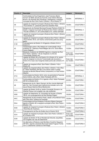 67
Diretriz nº Descrição Largura Hierarquia
37
Continuidade da Rua Engenheiro José Francisco Bento
Homem de Mello através da Avenida José Antônio Moraes
Busch e da Avenida das Portulacas, interligando a marginal
municipal da Rod. Dom Pedro I (Diretriz 1-N) à Diretriz 31
30,00m ARTERIAL II
38
Ligação da marginal municipal à Rodovia Dom Pedro I (Diretriz
1-N) à Diretriz 31, passando pela Rua Oswaldo Piaia
18,00m COLETORA II
39
Alargamento da Estrada Municipal Sousas-Pedreira (CAM-10)
desde a marginal municipal da Rodovia Dom Pedro I (Diretriz
1-N) até a Diretriz 31, em continuidade à Av. Carlos Grilmaldi
24,00m ARTERIAL II
40
Ligação da marginal municipal à Rodovia Dom Pedro I (Diretriz
1-N) à Diretriz 31
24,00m COLETORA I
41-A
Ligação da marginal municipal à Rodovia Dom Pedro I (Diretriz
1-N) à Diretriz 34-A, com trecho contornando parte da Leroy
Merlin
30,00m COLETORA I
41-B
Prolongamento da Diretriz 41-A ligando a Diretriz 34-A à
Diretriz 31
24,00m COLETORA I
42
Transposição sobre o Rio Atibaia em continuidade à Rua
Professor Dr. Telemaco Paioli Melges até a Av. Dona Maria
Franco Salgado
15,00m COLETORA II
43
Marginais à adutora da SANASA ligando a marginal da Rod.
Dom Pedro I (Diretriz 1-N) às marginais à Linha de
Transmissão (Diretriz 44)
Duas vias
de 15,00m
COLETORA I
44
Ligação da Diretriz 46 e da Diretriz 43 à Diretriz 47-A, sendo
uma via marginal à Linha de Transmissão até encontrar a
Diretriz 43 e duas vias marginais deste ponto até a Diretriz 47-
A
Duas vias
de 15,00m
COLETORA I
45
Ligação da marginal à Rod. Dom Pedro I (Diretriz 1-N) à
Diretriz 46
15,00m COLETORA II
46
Ligação da marginal à Rod. Dom Pedro I (Diretriz 1-N) à Rod.
Dr. Heitor Penteado (SP-081) com trecho sobre a antiga
Estrada do Bonde (Ramal Férreo Campineiro) e a Rua Anilton
Albertini
15,00m COLETORA I
47-A
Continuidade da Diretriz 34-B, como via perimetral à Fazenda
Santo Antônio, até a Rod. Heitor Penteado (SP-81)
24,00m ARTERIAL II
47-B
Continuidade da Diretriz 47-A, ligando a Rod. Heitor Penteado
(SP-81) à Diretriz 52-A
24,00m COLETORA I
48
Alargamento da Av. Mario Garnero da Rua Jacinto Martinelli
até a Av. San Conrado para melhoria da conexão com a Av.
Isaura Roque Quércia (Nova Mackenzie)
14,00m COLETORA I
49-A
Ligação da Diretriz 34-B ao Jardim Conceição Sousas e ao
Imperial Parque com engates nas vias existentes
24,00m COLETORA I
49-B
Ligação do loteamento Jd. Conceição de Sousas a Diretriz
190-A, com prolongamento da Rua Rodrigo Pagani
18,00m COLETORA I
49-C
Alargamento da Rua Antônio Prado, desde a Rua Michel Fares
até a Rua Artur Teixeira de Camargo
18,00m COLETORA I
50-A
Continuidade da Rua Professor Francisco Ribeiro Sampaio
ligando a Diretriz 46 à marginal municipal à Rod. Dom Pedro I
(Diretriz 1-N)
14,00m COLETORA II
50-B
Ligação da marginal municipal à Rodovia Dom Pedro I (Diretriz
1-N) à Rua do Tucanucu
15,00m COLETORA II
51 Prolongamento da Rua da Gralha Azul à Diretriz 50-B 15,00m COLETORA II
52-A
Ligação da marginal municipal a Rod. Dom Pedro I (Diretriz 1-
N) a Diretriz 47-B
Duas vias
de 15,00m
COLETORA I
52-B
Ligação da Diretriz 47-B ao Residencial Arboreto Jequitibás,
com engates nas vias de loteamento
30,00m COLETORA I
53-A
Via alternativa à Rodovia José Bonifácio Coutinho Nogueira
(SP-081), ligando a Estrada Municipal Isabel Fragoso Ferrão
com o Loteamento Colinas do Hermitage
15,00m COLETORA II
 