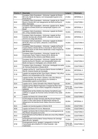 69
Diretriz nº Descrição Largura Hierarquia
60-J
Complexo Viário Guanabara – Anhumas: Ligação da Diretriz
60-I à Av. Barão de Itapura, com transposição superior à Av.
Paula Bueno
21,00m ARTERIAL II
60-K
Complexo Viário Guanabara – Anhumas: Ligação da Av. Paula
Bueno à Diretriz 60-I com alargamento de trecho da Rua Dr.
Mário Natividade
15,00m COLETORA I
60-L
Complexo Viário Guanabara - Anhumas: Ligação da Av. Barão
de Itapura à Diretriz 60-M com transposição superior à Av.
Brasil
18,00m ARTERIAL II
60-M
Complexo Viário Guanabara – Anhumas: Ligação da Diretriz
60-L à Rua Cândido Gomide
18,00m ARTERIAL II
60-N
Complexo Viário Guanabara – Anhumas: Ligação da Rua
Cândido Gomide até a Diretriz 60-R, utilizando a faixa de
domínio do antigo leito férreo
24,00m ARTERIAL II
60-O
Complexo Viário Guanabara – Anhumas: Ligação da Diretriz
60-N até a Rua Luiz Gama, utilizando o ramal férreo
desativado
14,00m COLETORA II
60-P
Complexo Viário Guanabara – Anhumas: Ligação da Rua Dr.
Cesário Motta à Diretriz 60-N e à Avenida Dr. David Vicente,
utilizando trecho do leito férreo desativado e faixa marginal ao
leito férreo ativo
15,00m ARTERIAL II
60-Q
Complexo Viário Guanabara – Anhumas: Ligação da Av.
Governador Pedro Toledo à Diretriz 60-N, através da
continuidade da Rua Antonio José Ribeiro Júnior
15,00m COLETORA II
60-R
Complexo Viário Guanabara – Anhumas: Ligação dos dois
trechos da Rua Dr. Ricardo, com transposição sobre a Av.
Barão de Itapura e interligação com a Diretriz 60-N
15,00m COLETORA II
60-S
Complexo Viário Guanabara – Anhumas: interligação da saída
do Terminal Rodoviário à Diretriz 60-N
15,00m COLETORA II
61-A
Ligação da Rua Dr. José Francisco Bento Homem de Mello à
Rua Dr. Antonio Duarte da Conceição
28,00m ARTERIAL II
61-B
Ligação da marginal da Rod. Dom Pedro I (Diretriz 1-N) à Rua
Moscou com transposição ao Rib. Anhumas
18,00m COLETORA II
61-C
Ligação da Rod. Dom Pedro I (Diretriz 1-N) à Rua Moscou,
com alargamento da via de contorno do Carrefour e
transposição superior ao leito férreo
18,00m COLETORA II
62-A Ligação da Av. Carlos Grimaldi à Rua Alberto Fagionato 30,00m COLETORA I
62-B
Ligação da Rua Alberto Fagionato à marginal da Rod. Dom
Pedro I (Diretriz 1-N) em binário margeando a Adutora da
SANASA
Duas vias
de 15,00m
COLETORA I
63
Alargamento da Rua Antônio dos Santos Carvalhinho para
melhorar a Ligação da Avenida Carlos Grimaldi à Rua Jader
Passos
25,00m COLETORA I
64 Ligação da Diretriz 65 à Diretriz 66-B 14,00m COLETORA II
65
Continuidade do binário formado pela Rua Ernani Pereira
Lopes e a Rua João Quirino do Nascimento através do
alargamento da Avenida Doutor Nelson Noronha Gustavo
Filho
30,00m ARTERIAL II
66-A Ligação da Avenida Iguatemi à Diretriz 62-B 24,00m COLETORA I
66-B Ligação da Diretriz 67-D à Av. Mackenzie 15,00m COLETORA II
66-C
Ligação da Diretriz 66-A à Diretriz 66-D no prolongamento da
Rua Nestor Gonçalves da Cunha
15,00m COLETORA II
66-D
Prolongamento da Rua Maria da Glória de Lima à Rua Alberto
Fagionato
15,00m COLETORA II
67-A
Prolongamento da Rua Maria Teresa Pedroso de Camargo
Biasi até a Av. Iguatemi
15,00m COLETORA II
67-B
Prolongamento da Av. Iguatemi, margeando a Linha de
Transmissão até a Diretriz 67-C (Rua Caranda - não
implantada)
Duas vias
de 15,00m
COLETORA II
 