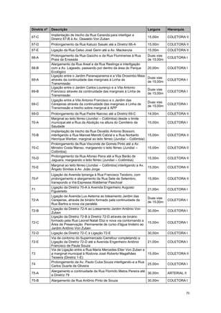 70
Diretriz nº Descrição Largura Hierarquia
67-C
Implantação de trecho da Rua Caranda para interligar a
Diretriz 67-B à Av. Oswaldo Von Zuben
15,00m COLETORA II
67-D Prolongamento da Rua Katuzo Sasaki até a Diretriz 66-A 15,00m COLETORA II
67-E Ligação da Rua Celso José Gerin até a Av. Mackenzie 15,00m COLETORA II
68-A
Prolongamento da Rua Gaúcho e da Rua Fluminense à Rua
Praia da Enseada
Duas vias
de 15,00m
COLETORA I
68-B
Alargamento da Rua Areal e da Rua Restinga e interligação
com a Av. Lageado, passando por dentro da área do Parque
Ecológico
20,00m COLETORA I
69-A
Ligação entre o Jardim Paranapanema e a Vila Orosimbo Maia
através da continuidade das marginais à Linha de
Transmissão
Duas vias
de 15,00m
COLETORA I
69-B
Ligação entre o Jardim Carlos Lourenço e a Vila Antonio
Francisco através da continuidade das marginais à Linha de
Transmissão
Duas vias
de 15,00m
COLETORA I
69-C
Ligação entre a Vila Antonio Francisco e o Jardim das
Cerejeiras através da continuidade das marginais à Linha de
Transmissão e trecho sobre marginal à APP
Duas vias
de 15,00m
COLETORA I
69-D Prolongamento da Rua Padre Narciso até a Diretriz 69-C 14,00m COLETORA II
70-A
Marginal ao leito férreo (Jundiaí – Colômbia) desde o limite
municipal até a Rua da Abolição na altura do Cemitério da
Saudade
15,00m COLETORA I
70-B
Implantação de trecho da Rua Osvaldo Antonio Bossoni,
interligando a Rua Manoel Marotti Cabral e a Rua Norberto
Henrique Werber, marginal ao leito férreo (Jundiaí – Colômbia)
15,00m COLETORA II
70-C
Prolongamento da Rua Visconde de Gomes Pinto até a Av.
Ministro Costa Manso, margeando o leito férreo (Jundiaí –
Colômbia)
15,00m COLETORA II
70-D
Prolongamento da Rua Afonso Pena até a Rua Barão de
Jaguara, margeando o leito férreo (Jundiaí – Colômbia)
15,00m COLETORA II
70-E
Marginal ao leito férreo (Jundiaí – Colômbia) interligando a Av.
Ângelo Simões à Av. João Jorge
15,00m COLETORA II
70-F
Ligação da Avenida Ipiranga à Rua Francisco Teodoro, com
prolongamento e alargamento da Rua Sete de Setembro,
transpondo a Via Expressa Waldemar Paschoal
15,00m COLETORA II
71
Ligação da Diretriz 70-A à Avenida Engenheiro Augusto
Figueiredo
21,00m COLETORA I
72-A
Ligação da Avenida Lux Aeterna ao loteamento Jardim das
Cerejeiras, através de binário formado pela continuidade da
Rua Bartira e nova via paralela
Duas vias
de 15,00m
COLETORA I
72-B
Ligação da Diretriz 72-A ao Loteamento Jardim Antônio Von
Zuben
30,00m COLETORA I
72-C
Ligação da Diretriz 72-B à Diretriz 72-D através de binário
formado pela Rua Leonel Natali Elizi e nova via contornando a
Área de Preservação Permanente de curso d'água lindeiro ao
Jardim Antônio Von Zuben
15,00m COLETORA I
72-D Ligação da Diretriz 72-C à Ligação 72-E 30,00m COLETORA I
72-E
Via de contorno do Supermercado Carrefour completando a
Ligação da Diretriz 72-D até a Avenida Engenheiro Antônio
Francisco de Paula Souza
21,00m COLETORA I
73
Via de Ligação entre a Rua Maria Mercedes Etter Von Zuben e
a marginal municipal à Rodovia José Roberto Magalhães
Teixeira (Diretriz 1-E)
15,00m COLETORA II
74
Prolongamento da Av. Paulo Cuba Souza interligando-a a Rua
Carlos Duarte de Oliveira
25,00m COLETORA I
75-A
Alargamento e continuidade da Rua Florindo Matos Pereira até
a Diretriz 79
36,00m ARTERIAL II
75-B Alargamento da Rua Antônio Pinto de Souza 30,00m COLETORA I
 