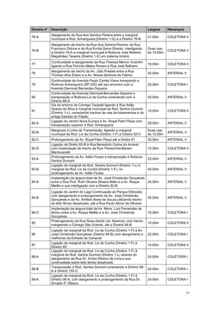 71
Diretriz nº Descrição Largura Hierarquia
76-A
Alargamento da Rua Ana Santina Pereira entre a marginal
municipal à Rod. Anhanguera (Diretriz 1-G) e a Diretriz 76-B
21,00m COLETORA II
76-B
Alargamento de trecho da Rua Ana Santina Pereira, da Rua
Francisco Didone e da Rua Emília Serra Otranto, interligando
a Diretriz 76-A à marginal municipal à Rodovia José Roberto
Magalhães Teixeira (Diretriz 1-E) em sistema binário
Duas vias
de 14,00m
COLETORA II
77
Continuidade e alargamento da Rua Thereza Merino Vicentini
ligando a Rua Florindo Matos Pereira à Rua José Beltrami
18,00m COLETORA II
78
Alargamento de trecho da Av. Júlio Prestes entre a Rua
Thomaz Alva Edson e a Av. Nossa Senhora de Fátima
30,00m ARTERIAL II
79
Continuidade da Avenida Paulo Corrêa Viana transpondo a
Rodovia Anhanguera (SP-330) até seu encontro com a
Avenida Dermival Bernardes Siqueira
30,00m COLETORA I
80
Continuidade da Avenida Dermival Bernardes Siqueira e
transposição à Rodovia Lix da Cunha conectando com a
Diretriz 89-A
30,00m ARTERIAL II
81
Via do entorno do Córrego Taubaté ligando a Rua Adão
Soares da Silva à marginal municipal da Rod. Santos Dumont
(Diretriz 1-L), conectando trechos de vias de loteamentos e da
antiga Estrada do Filipão
15,00m COLETORA II
82-A
Ligação do Jardim Nova Europa à Av. Royal Palm Plaza com
transposição superior à Rod. Anhanguera
28,00m ARTERIAL II
82-B
Marginais à Linha de Transmissão, ligando a marginal
municipal da Rod. Lix da Cunha (Diretriz 1-F) à Diretriz 82-C
Duas vias
de 15,00m
ARTERIAL II
82-C Prolongamento da Av. Royal Palm Plaza até a Diretiz 81 30,00m ARTERIAL II
82-D
Ligação da Diretiz 82-B à Rua Benedicto Carlos do Amaral
com implantação de trecho da Rua Therezinha Bariani
Mantovanelli
15,00m COLETORA II
83-A
Prolongamento da Av. Adão Focesi e transposição à Rodovia
Santos Dumont
23,00m ARTERIAL II
83-B
Ligação da marginal da Rod. Santos Dumont (Diretriz 1-L) à
marginal da Rod. Lix da Cunha (Diretriz 1-F), no
prolongamento da Av. Adão Focesi
40,00m ARTERIAL II
84-A
Implantação da largura total da Av. José Christóvão Gonçalves
entre a Rua Prof. Ruth Oliveira Silveira Bello e a Av. Roque
Melillo e sua interligação com a Diretriz 82-B
24,00m ARTERIAL II
84-B
Ligação do Jardim do Lago Continuação ao Parque Eldorado,
com alargamento e prolongamento da Av. José Christóvão
Gonçalves e da Av. Amilton Alves de Souza,utilizando trecho
do leito férreo desativado, até a Rua Paulo Abner de Oliveira
30,00m ARTERIAL II
84-C
Implantação da largura total da Av. Mons. Luiz Fernandes de
Abreu entre a Av. Roque Melillo e a Av. José Christóvão
Gonçalves
16,00m COLETORA I
85
Prolongamento da Rua Rosa Zerloti (Jd. Noemia), com trecho
margeando o Córrego São Vicente, até a Diretriz 84-B
15,00m COLETORA II
86
Ligação da marginal da Rod. Lix da Cunha (Diretriz 1-F) à Av.
José Christóvão Gonçalves (Diretriz 84-B) com alargamento e
melhorias da Estrada da Campcal
22,00m COLETORA I
87
Ligação da marginal da Rod. Lix da Cunha (Diretriz 1-F) à
Diretriz 85
14,00m COLETORA II
88-A
Ligação da marginal da Rod. Lix da Cunha (Diretriz 1-F) à
marginal da Rod. Santos Dumont (Diretriz 1-L) através do
alargamento da Rua Dr. Anísio Ribeiro de Lima e sua
continuidade sobre leito férreo desativado
24,00m COLETORA I
88-B
Transposição à Rod. Santos Dumont conectando a Diretriz 88-
A à Diretriz 150-C
24,00m COLETORA I
89-A
Ligação da marginal da Rod. Lix da Cunha (Diretriz 1-F) à
Diretriz 90-A, com alargamento e prolongamento da Rua Dr.
Arnaldo P. Ribeiro
24,00m COLETORA I
 