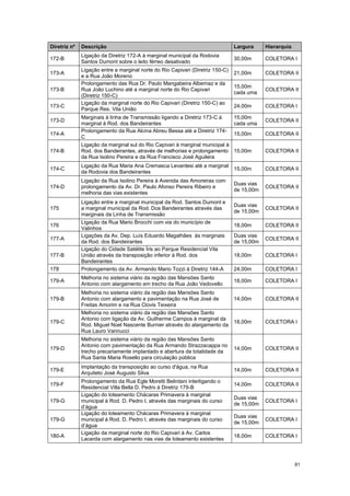 81
Diretriz nº Descrição Largura Hierarquia
172-B
Ligação da Diretriz 172-A à marginal municipal da Rodovia
Santos Dumont sobre o leito férreo desativado
30,00m COLETORA I
173-A
Ligação entre a marginal norte do Rio Capivari (Diretriz 150-C)
e a Rua João Moreno
21,00m COLETORA II
173-B
Prolongamento das Rua Dr. Paulo Mangabeira Albernaz e da
Rua João Luchino até a marginal norte do Rio Capivari
(Diretriz 150-C)
15,00m
cada uma
COLETORA II
173-C
Ligação da marginal norte do Rio Capivari (Diretriz 150-C) ao
Parque Res. Vila União
24,00m COLETORA I
173-D
Marginais à linha de Transmissão ligando a Diretriz 173-C à
marginal à Rod. dos Bandeirantes
15,00m
cada uma
COLETORA II
174-A
Prolongamento da Rua Alcina Abreu Bessa até a Diretriz 174-
C
15,00m COLETORA II
174-B
Ligação da marginal sul do Rio Capivari à marginal municipal à
Rod. dos Bandeirantes, através de melhorias e prolongamento
da Rua Isolino Pereira e da Rua Francisco José Aguilera
15,00m COLETORA II
174-C
Ligação da Rua Maria Ana Cremasca Levantesi até a marginal
da Rodovia dos Bandeirantes
15,00m COLETORA II
174-D
Ligação da Rua Isolino Pereira à Avenida das Amoreiras com
prolongamento da Av. Dr. Paulo Afonso Pereira Ribeiro e
melhoria das vias existentes
Duas vias
de 15,00m
COLETORA II
175
Ligação entre a marginal municipal da Rod. Santos Dumont e
a marginal municipal da Rod. Dos Bandeirantes através das
marginais da Linha de Transmissão
Duas vias
de 15,00m
COLETORA II
176
Ligação da Rua Mario Brocchi com via do município de
Valinhos
18,00m COLETORA II
177-A
Ligações da Av. Dep. Luís Eduardo Magalhães às marginais
da Rod. dos Bandeirantes
Duas vias
de 15,00m
COLETORA II
177-B
Ligação do Cidade Satélite Íris ao Parque Residencial Vila
União através da transposição inferior à Rod. dos
Bandeirantes
18,00m COLETORA I
178 Prolongamento da Av. Armando Mario Tozzi à Diretriz 144-A 24,00m COLETORA I
179-A
Melhoria no sistema viário da região das Mansões Santo
Antonio com alargamento em trecho da Rua João Vedovello
18,00m COLETORA I
179-B
Melhoria no sistema viário da região das Mansões Santo
Antonio com alargamento e pavimentação na Rua José de
Freitas Amorim e na Rua Clovis Teixeira
14,00m COLETORA II
179-C
Melhoria no sistema viário da região das Mansões Santo
Antonio com ligação da Av. Guilherme Campos à marginal da
Rod. Miguel Noel Nascente Burnier através do alargamento da
Rua Lauro Vannucci
18,00m COLETORA I
179-D
Melhoria no sistema viário da região das Mansões Santo
Antonio com pavimentação da Rua Armando Strazzacappa no
trecho precariamente implantado e abertura da totalidade da
Rua Santa Maria Rosello para circulação pública
14,00m COLETORA II
179-E
Implantação da transposição ao curso d'água, na Rua
Arquiteto José Augusto Silva
14,00m COLETORA II
179-F
Prolongamento da Rua Egle Moretti Belintani interligando o
Residencial Villa Bella D. Pedro à Diretriz 179-B
14,00m COLETORA II
179-G
Ligação do loteamento Chácaras Primavera à marginal
municipal à Rod. D. Pedro I, através das marginais do curso
d’água
Duas vias
de 15,00m
COLETORA I
179-G
Ligação do loteamento Chácaras Primavera à marginal
municipal à Rod. D. Pedro I, através das marginais do curso
d’água
Duas vias
de 15,00m
COLETORA I
180-A
Ligação da marginal norte do Rio Capivari à Av. Carlos
Lacerda com alargamento nas vias de loteamento existentes
18,00m COLETORA I
 