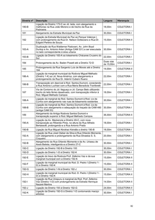 82
Diretriz nº Descrição Largura Hierarquia
180-B
Ligação da Diretriz 173-C ao Jd. Ieda, com alargamento e
melhorias na Rua João Moreno e de trecho da Rua da
Padroeira
18,00m COLETORA I
181 Alargamento da Estrada Municipal da Paz 30,00m COLETORA I
182
Ligação da Estrada Municipal da Paz ao Parque Valença I,
com prolongamento da Rua Dr. Nelson Dottaviano e Rua Dr.
Edgard Pereira de Souza
15,00m COLETORA II
183-A
Duplicação da Rua Waldemar Padovani, Av. John Boyd
Dunlop e Av. Antonio Arten (Antiga CAM 331) a ser executada
no lado correspondente à área urbana
30,00m COLETORA I
183-B
Ligação da Diretriz 183-A ao loteamento Chácaras Cruzeiro do
Sul
22,00m COLETORA I
184 Prolongamento da Av. Baden Powell até a Diretriz 72-D
Duas vias
de 15,00m
COLETORA I
185
Prolongamento da Rua Sargento Luís de Morais até a Diretriz
184
14,00m COLETORA II
186-A
Ligação da marginal municipal da Rodovia Miguel Melhado
(Diretriz 1-K) ao Jd. Nova América, com alargamento e
prolongamento da Rua Dr. Ademir Cubero Ruano
22,00m COLETORA I
186-B
Transposição em desnível à Rod. Santos Dumont, conectando
a Rua Antonio Luchiari com a Rua Maria Benedicta Tranferetti
22,00m COLETORA I
187
Via de Contorno do Jd. Itaguaçu e Jd. Campo Belo utilizando
trecho do leito férreo desativado, com transposição inferior à
Rod. Miguel Melhado Campos
18,00m COLETORA I
188-A
Ligação da marginal da Rod. Santos Dumont à Rod. Lix da
Cunha com alargamento nas ruas de loteamento existentes
30,00m COLETORA I
188-B
Ligação da marginal da Rod. Santos Dumont à Rod. Lix da
Cunha com alargamento e adequação do traçado da CAM 480
(antiga CAM 53)
30,00m COLETORA I
189
Alargamento da Antiga Rodovia Santos Dumont e
transposição superior à Rod. Miguel Melhado Campos
36,00m COLETORA II
190-A
Ligação da Av. Mackenzie a Diretriz 49-C, com nova
transposição ao Ribeirão Pires, na altura da Rua Alfredo
Bertassolli, prolongando-a a Rua Antonio Prado
18,00m COLETORA I
190-B Ligação da Rua Miguel Abrahao Keiralla a diretriz 190-B 18,00m COLETORA I
192-A
Ligação da Rua José Cleber da Silva à Rua Orlando Momente,
com alargamento e prolongamento da Rua Dinaelza S. S.
Coqueiro
20,00m COLETORA I
192-B
Alargamento da Rua Orlando Momente e da Av. Uriassu de
Assis Batista, interligando-a a Diretriz 27-C
30,00m COLETORA I
192-C Ligação da Diretriz 192-B à Diretriz 193 30,00m COLETORA I
192-D Ligação da Diretriz 1-D à Diretriz 192-K 30,00m COLETORA I
192-E
Ligação do trevo da Rodovia Prof. Zeferino Vaz e da sua
marginal municipal com a Diretriz 192-K
15,00m COLETORA II
192-F
Ligação da marginal municipal da Rod. D. Pedro I (Diretriz 1-
D) à Diretriz 192-K
15,00m COLETORA II
192-G Ligação da Diretriz 1-N à Diretriz 192-J 30,00m COLETORA I
192-H
Ligação da marginal municipal da Rod. D. Pedro I (Diretriz 1-
D) à Diretriz 192-K
15,00m COLETORA II
192-I
Ligação da Rua Uirapuru à marginal da Rod. Prof. Zeferino
Vaz (Diretriz 1-D) com prolongamento da Estrada Henrique
Nazaré Martins
14,00m COLETORA II
192-J Ligação da Diretriz 193 à Diretriz 192-G 24,00m COLETORA II
192-K
Ligação da Diretriz 192-G à Diretriz 1-D contornando maciço
arbóreo
30,00m COLETORA I
 