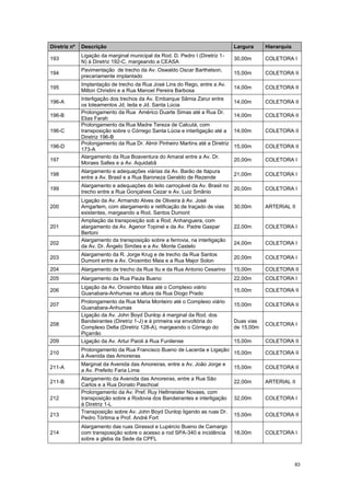 83
Diretriz nº Descrição Largura Hierarquia
193
Ligação da marginal municipal da Rod. D. Pedro I (Diretriz 1-
N) à Diretriz 192-C, margeando a CEASA
30,00m COLETORA I
194
Pavimentação de trecho da Av. Oswaldo Oscar Barthelson,
precariamente implantado
15,00m COLETORA II
195
Implantação de trecho da Rua José Lins do Rego, entre a Av.
Milton Christini e a Rua Manoel Pereira Barbosa
14,00m COLETORA II
196-A
Interligação dos trechos da Av. Embarque Sâmia Zarur entre
os loteamentos Jd. Ieda e Jd. Santa Lúcia
14,00m COLETORA II
196-B
Prolongamento da Rua Américo Duarte Simas até a Rua Dr.
Elias Farah
14,00m COLETORA II
196-C
Prolongamento da Rua Madre Tereza de Calcutá, com
transposição sobre o Córrego Santa Lúcia e interligação até a
Diretriz 196-B
14,00m COLETORA II
196-D
Prolongamento da Rua Dr. Almir Pinheiro Martins até a Diretriz
173-A
15,00m COLETORA II
197
Alargamento da Rua Boaventura do Amaral entre a Av. Dr.
Moraes Salles e a Av. Aquidabã
20,00m COLETORA I
198
Alargamento e adequações viárias da Av. Barão de Itapura
entre a Av. Brasil e a Rua Baroneza Geraldo de Rezende
21,00m COLETORA I
199
Alargamento e adequações do leito carroçável da Av. Brasil no
trecho entre a Rua Gonçalves Cezar e Av. Luiz Smânio
20,00m COLETORA I
200
Ligação da Av. Armando Alves de Oliveira à Av. José
Amgartem, com alargamento e retificação de traçado de vias
existentes, margeando a Rod. Santos Dumont
30,00m ARTERIAL II
201
Ampliação da transposição sob a Rod. Anhanguera, com
alargamento da Av. Agenor Topinel e da Av. Padre Gaspar
Bertoni
22,00m COLETORA I
202
Alargamento da transposição sobre a ferrovia, na interligação
da Av. Dr. Ângelo Simões e a Av. Monte Castelo
24,00m COLETORA I
203
Alargamento da R. Jorge Krug e de trecho da Rua Santos
Dumont entre a Av. Orosimbo Maia e a Rua Major Solon
20,00m COLETORA I
204 Alargamento de trecho da Rua Itu e da Rua Antonio Cesarino 15,00m COLETORA II
205 Alargamento da Rua Paula Bueno 22,00m COLETORA I
206
Ligação da Av. Orosimbo Maia até o Complexo viário
Guanabara-Anhumas na altura da Rua Diogo Prado
15,00m COLETORA II
207
Prolongamento da Rua Maria Monteiro até o Complexo viário
Guanabara-Anhumas
15,00m COLETORA II
208
Ligação da Av. John Boyd Dunlop à marginal da Rod. dos
Bandeirantes (Diretriz 1-J) e à primeira via envoltória do
Complexo Delta (Diretriz 128-A), margeando o Córrego do
Piçarrão
Duas vias
de 15,00m
COLETORA I
209 Ligação da Av. Artur Paioli à Rua Funilense 15,00m COLETORA II
210
Prolongamento da Rua Francisco Bueno de Lacerda e Ligação
à Avenida das Amoreiras
15,00m COLETORA II
211-A
Marginal da Avenida das Amoreiras, entre a Av. João Jorge e
a Av. Prefeito Faria Lima
15,00m COLETORA II
211-B
Alargamento da Avenida das Amoreiras, entre a Rua São
Carlos e a Rua Donato Paschoal
22,00m ARTERIAL II
212
Prolongamento da Av. Pref. Ruy Hellmeister Novaes, com
transposição sobre a Rodovia dos Bandeirantes e interligação
à Diretriz 1-L
32,00m COLETORA I
213
Transposição sobre Av. John Boyd Dunlop ligando as ruas Dr.
Pedro Tórtima e Prof. André Fort
15,00m COLETORA II
214
Alargamento das ruas Girassol e Lupércio Bueno de Camargo
com transposição sobre o acesso a rod SPA-340 e incidência
sobre a gleba da Sede da CPFL
18,00m COLETORA I
 