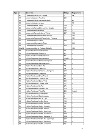 87
Tipo Id Descrição Código Mapeamento
17 Loteamento Jardim PROQUIMA - 64
18 Loteamento Jardim Rosalina 236 -
19 Loteamento Jardim São Judas Tadeu - 40
20 Loteamento Jardim Uruguai - 11
21 Loteamento Padre Josimo 269 -
22 Loteamento Parque Eldorado Dos Carajás 187 -
23 Loteamento Parque Shalon 185 -
24 Loteamento Parque União da Vitória 267 114
25 Loteamento Residencial Jardim Rosário - 362
26 Loteamento Residencial Recanto dos Pássaros - 111
27 Loteamento Santo Antônio 172 -
28 Loteamento Vila Lafayete Álvaro - 358
29 Loteamento Vila Todescan 118 -
30 a 32 Loteamento Vilas de Taubaté (Gleba B) - 136
33 Núcleo Residencial 16 de Janeiro 37 -
34 Núcleo Residencial 2 de Julho 211 -
35 Núcleo Residencial 28 de Fevereiro 141 -
36 Núcleo Residencial Aero Aeroporto 129/229 -
37 Núcleo Residencial Bairro da Conquista 40 -
38 Núcleo Residencial Bairro da Vitória 41 -
39 Núcleo Residencial Beira Rio 42 -
40 Núcleo Residencial Cafezinho 7A -
41 Núcleo Residencial Chácaras Anhanguera 248 -
42 Núcleo Residencial Chacrinha 276 -
43 Núcleo Residencial Chico Amaral 251 -
44 Núcleo Residencial Colina do Sol 46 -
45 Núcleo Residencial Colina Verde 258 -
46 Núcleo Residencial Costa E Silva 277 -
47 Núcleo Residencial da Paz 274 -
48 Núcleo Residencial Edivaldo Orsi 279 -
49 Núcleo Residencial Filadélfia 203 (vazio)
50 Núcleo Residencial Flores Novas 117 -
51 Núcleo Residencial Getúlio Vargas 9 -
52 Núcleo Residencial Ilha do Lago 215 -
53 Núcleo Residencial Irmãos Sigrist 126 -
54 Núcleo Residencial Jardim Aeroporto 284 -
55 Núcleo Residencial Jardim Alvorada 34 -
56 Núcleo Residencial Jardim América 161 -
57 Núcleo Residencial Jardim Andorinhas 83 -
58 Núcleo Residencial Jardim Andorinhas II 162 -
59 Núcleo Residencial Jardim Bandeiras II 60 B -
60 Núcleo Residencial Jardim Boa Esperança 202 -
61 Núcleo Residencial Jardim Camboriú 158 -
62 Núcleo Residencial Jardim Campineiro 15 -
 