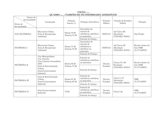 ANEXO ......
                                      QUADRO ..... – PADRÕES DE INCOMODIDADES ADMISSÍVEIS
            Fatores de
        Incomodidade                                     Poluição                              Poluição   Geração de Resíduos
                                 Localização                          Poluição Atmosférica                                          Vibração
Níveis de                                               Sonora (1)                             Hídrica          Sólidos
Incomodidade
                                                                      Sem pontos de
                         Macrozona Urbana                             emissão de                          Até Classe III
                                                      Diurna 50 db    substâncias odoríferas
NÃO INCÔMODA             Zona de Recuperação                                                   INÓCUO     (Resolução            Não Produz
                                                      Noturna 45 db   na atmosfera
                         Ambiental                                                                        CONAMA 308/02)
                                                                      Emissão de fumaça
                                                                      Sem pontos de
                                                                      emissão de
                         Macrozona Urbana                                                                 Até Classe III        Resolve dentro do
                                                      Diurna 55 db    substâncias e
INCÔMODA I               Zona de Recuperação                                                   INÓCUO     (Resolução            lote (NBR
                                                      Noturna 50 db   odoríferas na
                         Ambiental                                                                        CONAMA 302/02)        10.273/ABNT)
                                                                      atmosfera
                                                                      Emissão de Fumaça
                         Vias Metropolitanas
                                                                      Emissão de
                         Vias Arteriais
                                                                      substâncias odoríferas
                         Vias Coletoras Secundárias
                                                                      na atmosfera                        Classes II e III      Resolve dentro do
                         ZEIC                         Diurna 60 db                             Decreto
INCÔMODA II                                                                                               Resolução             lote (NBR
                         Zona de Reestruturação       Noturna 55 db                            Estadual
                                                                                                          CONAMA 302/02)        10.273/ABNT)
                         Urbana
                                                                      Emissão de fumaça
                         Zona Exclusivamente
                         Industrial
                         Zona de Reestruturação                       Emissão de
                                                                      substâncias odoríferas              Classe I e II
                         Urbana                       Diurna 65 db                             Decreto                          NBR
INCÔMODA III                                                          na atmosfera                        (Resolução
                         Zona Exclusivamente          Noturna 60 db                            Estadual                         10.273/ABNT
                                                                                                          CONAMA 308/02)
                         Industrial                                   Emissão de fumaça
                                                                      Emissão de
                         Zona Exclusivamente                          substâncias odoríferas   Decreto                          NBR
INCÔMODA IV                                           70 db           na atmosfera                        Classe I da
                         Industrial                                                            Estadual                         10.273/ABNT
                                                                      Emissão de fumaça
 