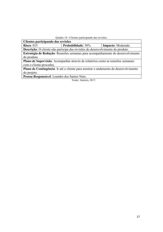 17
Quadro 18 - Clientes participando das revisões.
Clientes participando das revisões
Risco: 015 Probabilidade: 50% Impacto: Moderado
Descrição: O cliente não participa das revisões do desenvolvimento do produto.
Estratégia de Redução: Reuniões semanais para acompanhamento do desenvolvimento
do produto.
Plano de Supervisão: Acompanhar através de relatórios como as reuniões semanais
com o cliente procedeu.
Plano de Contingência: Ir até o cliente para mostrar o andamento do desenvolvimento
do projeto.
Pessoa Responsável: Leandro dos Santos Neto.
Fonte: Autores, 2017.
 