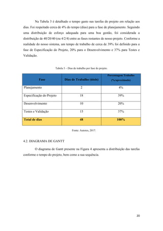 20
Na Tabela 3 é detalhado o tempo gasto nas tarefas do projeto em relação aos
dias. Foi respeitado cerca de 4% do tempo (dias) para a fase de planejamento. Seguindo
uma distribuição de esforço adequada para uma boa gestão, foi considerada a
distribuição de 40/20/40 (ou 4/2/4) entre as fases restantes de nosso projeto. Conforme a
realidade do nosso sistema, um tempo de trabalho de cerca de 39% foi definido para a
fase de Especificação do Projeto, 20% para o Desenvolvimento e 37% para Testes e
Validação.
Tabela 3 – Dias de trabalho por fase do projeto.
Fase Dias de Trabalho (úteis)
Porcentagem Trabalho
(%/aproximada)
Planejamento 2 4%
Especificação do Projeto 18 39%
Desenvolvimento 10 20%
Testes e Validação 15 37%
Total de dias 48 100%
Fonte: Autores, 2017.
4.2. DIAGRAMA DE GANTT
O diagrama de Gantt presente na Figura 4 apresenta a distribuição das tarefas
conforme o tempo do projeto, bem como a sua sequência.
 
