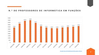 7
3366
4257
4878
5009
4417
3658
3361
3222 3208
3371 3469 3565
3704
0
500
1000
1500
2000
2500
3000
3500
4000
4500
5000
5500
N . º D E P R O F E S S O R E S D E I N F O R M Á T I C A E M F U N Ç Õ E S
Direção-Geral de Estatísticas da Educação e Ciência
 