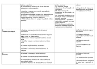 práticas esportivas.                                       prática esportiva.                  práticas;
                       • Compreender os benefícios do uso do vestuário            D7- Identificar esporte
                       adequado na prática esportiva.                             educacional, de participação e de   1.6 Importância do Esporte no
                                                                                  rendimento.                         desenvolvimento de atitudes e
                       • Identificar o esporte como meio de superação de          D8- Diferenciar esporte             valores ético-democráticos
                       limitações dos sujeitos                                    educacional, de participação e de
                       • Reconhecer o potencial do esporte no desenvolvimento     rendimento.
                       de atitudes e valores democráticos (solidariedade,         D9- Reconhecer a importância da
                       respeito, autonomia, confiança, liderança)                 hidratação antes, durante e após
                                                                                  a prática esportiva.
                       • Adotar atitudes éticas em qualquer situação de prática
                                                                                  D10- Reconhecer a importância
                       esportiva.
                                                                                  do vestuário adequado durante a
                                                                                  prática esportiva.
                                                                                  D11- Identificar as modalidades
                                                                                  esportivas presentes no país, na
                                                                                  região e na comunidade local.

2.                     • (Re)Criar materiais para vivência de jogos e                                                 2.1 (Re)Construção de jogos e
Jogos e Brincadeiras   brincadeiras.                                                                                  brincadeiras

                       • Diferenciar a Capoeira Angola da Capoeira Regional.                                          2.2 Origem e história da
                       2.3 O brincar na vida do sujeito                                                               capoeira Elementos básicos da
                       • Diferenciar e vivenciar jogos e brincadeiras de cada                                         capoeira
                       tema;
                                                                                                                      2.4 Origem e história da
                       • Identificar os jogos e brincadeiras da comunidade
                                                                                                                      capoeira
                       local.
                                                                                                                      2.5 Elementos Básicos da
                       • Conhecer origem e história da capoeira.                                                      Capoeira

                       • Identificar e vivenciar os elementos básicos da
                       capoeira.

3.                     • Conhecer a história dos temas estudados.                                                     3.1 Origem e história da
Ginástica                                                                                                             ginástica
                       • Conhecer características de cada modalidade.
                                                                                                                      3.2 Característica da ginástica;
                       • Compreender os benefícios do exercício físico na
                       promoção da saúde.                                                                             3.3 Ginásticas como promotoras
                                                                                                                      de saúde, lazer e qualidade de
                       • Conhecer dos riscos da atividade física mal orientada
                                                                                                                      vida
 