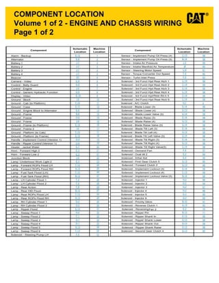 Volume 1 of 2 - ENGINE AND CHASSIS WIRING
Page 1 of 2
COMPONENT LOCATION
Component
Schematic
Location
Machine
Location
Component
Schematic
Location
Machine
Location
Alarm - Backup
Alternator
Battery 1
Battery 2
Battery 3
Battery 4 rque Converter Out Speed
Beacon
Camera - Video
Control - Belly Guard
Control - Engine
Control - Generic Hydraulic Function
Display - Video h 5
Ground - Block
Ground - Cab (to Platform)
Ground - Case
Ground - Engine Block to Alternator
Ground - Frame
Ground - Frame
Ground - Frame
Ground - Frame (to Platform)
Ground - Frame 2
Ground - Platform (to Cab)
Ground - Platform (to Frame)
Handle - Implement Control (Version 1)
Handle - Ripper Control (Version 1)
Heater - Jacket Water
Horn - Forward High 2
Horn - Forward Low 2
Junction Block
Lamp -Underhood Work Light 2
Lamp - Forward ROPs Flood LH
Lamp - Forward ROPs Flood RH
Lamp - Fuel Tank Flood (LH)
Lamp - Fuel Tank Flood (RH)
Lamp - LH Cylinder Flood 1
Lamp - LH Cylinder Flood 2
Lamp - Rear Action
Lamp - Rear HID Flood
Lamp - Rear ROPs Flood LH
Lamp - Rear ROPs Flood RH
Lamp - RH Cylinder Flood 1
Lamp - RH Cylinder Flood 2
Lamp - Ripper Flood
Lamp - Sweep Flood 1
Lamp - Sweep Flood 2
Lamp - Sweep Flood 3
Lamp - Sweep Flood 4
Lamp - Sweep Flood 5
Lamp - Sweep Flood 6
Sensor - Implement Pump Oil Press (4)
Sensor - Implement Pump Oil Press (5)
Sensor - Intake Air Pressure
Sensor - Intake Manifold Air Temperature
Sensor - Steering Motor Speed
Sensor - To
Sensor - Turbo Inlet Press
Solenoid - 3rd Funct Hyd Rear Atch 1
Solenoid - 3rd Funct Hyd Rear Atch 2
Solenoid - 3rd Funct Hyd Rear Atch 3
Solenoid - 3rd Funct Hyd Rear Atch 4
Solenoid - 3rd Funct HydRear Atc
Solenoid - 3rd Funct Hyd Rear Atch 6
Solenoid - A/C Clutch
Solenoid - Blade Lower (3)
Solenoid - Blade Lower (4)
Solenoid - Blade Lower Valve (5)
Solenoid - Blade Raise (3)
Solenoid - Blade Raise (4)
Solenoid - Blade Raise Valve (5)
Solenoid - Blade Tilt Left (3)
Solenoid - Blade Tilt Left (4)
Solenoid - Blade Tilt Left Valve (5)
Solenoid - Blade Tilt Right (3)
Solenoid - Blade Tilt Right (4)
Solenoid - Blade Tilt Right Valve(5)
Solenoid - Demand Fan
Solenoid - Dual tilt 2
Solenoid - Ether Aid
Solenoid - First Gear Clutch 5
Solenoid - Forward Clutch 2
Solenoid - Implement Lockout (3)
Solenoid - Implement Lockout (4)
Solenoid - Implement Lockout Valve (5)
Solenoid - Injector 1
Solenoid - Injector 2
Solenoid - Injector 3
Solenoid - Injector 4
Solenoid - Injector 5
Solenoid - Injector 6
Solenoid - Priority Valve
Solenoid - Reverse Clutch 1
Solenoid - ReversingFan 2
Solenoid - Ripper Pin
Solenoid - Ripper Shank In
Solenoid - Ripper Shank Lower
Solenoid - Ripper Shank Out
Solenoid - Ripper Shank Raise
Solenoid - Second Gear Clutch 4
Solenoid - Steering Pump LH
E-12
E-6
J-7
J-7
J-7
J-7
J-1
1
E-9
A-9
J-4
D-9
E-10
I-5
F-10
E-11
E-6
B-8
H-6
J-6
E-10
I-6
F-10
E-10
G-9
E-7
F-12
A-12
F-12
B-12
F-2
F-2
F-8
B-12
F-13
A-13
D-2
D-2
E-13
H-2
F-1
D-1
D-1
A-13
F-13
1
2
3
3
3
3
4
5
6
7
8
9
10
11
12
13
14
15
16
16
17
11
18
19
19
20
21
21
22
23
24
25
26
28
28
29
27
24
25
30
30
31
32
32
33
33
34
24
27
C-13
B-14
J-3
J
-3
C-9
F-5
F-5
C-14
C-14
C-14
C-14
C-14
C-14
H-7
E-14
D-13
D-14
E-14
D-13
D-14
E-14
D-13
D-14
E-14
D-13
C-14
F-5
E-3
E-5
G-13
D-14
C-13
B-14
H-3
H-3
H-3
H-3
G-3
G-3
B-10
G-13
E-3
B-13
E-13
D-13
D-13
D-13
G-13
F-5
58
58
59
60
61
62
63
58
58
58
58
58
58
2
58
58
58
58
58
58
58
58
58
58
58
58
57
64
45
65
65
58
58
58
66
54
67
68
69
69
51
65
70
71
58
58
58
58
65
72
G-13
G-9
E-3
J-6
E-3
E-3
 