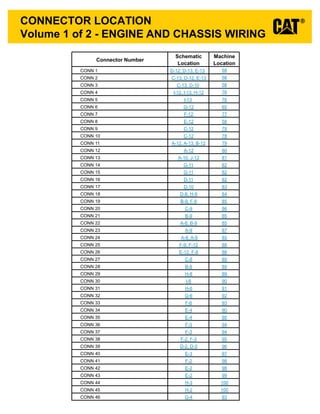 Volume 1 of 2 - ENGINE AND CHASSIS WIRING
CONNECTOR LOCATION
Connector Number
Schematic
Location
Machine
Location
CONN 1 D-12, D-13, E-13
CONN 2 C-13, D-12, E-13
CONN 3 C-13, D-10
CONN 4 I-12, I-13, H-12
CONN 5 I-13 76
CONN 6 G-12 65
CONN 7 F-12 77
CONN 8 E-12 58
CONN 9 C-12 78
CONN 10 C-12 78
CONN 11 A-12, A-13, B-12
CONN 12 A-12 80
CONN 13 A-10, J-12
CONN 14 G-11 82
CONN 15 G-11 82
CONN 16 D-11 82
CONN 17 D-10 83
CONN 18 D-8, H-9 84
CONN 19 B-9, F-9 85
CONN 20 C-9 86
CONN 21 B-9 85
CONN 22 A-8, B-9 85
CONN 23 A-9 87
CONN 24 A-8, A-9 85
CONN 25 F-9, F-12 88
CONN 26 E-12, F-8 88
CONN 27 C-8 89
CONN 28 B-8 89
CONN 29 H-8 89
CONN 30 I-6 90
CONN 31 H-6 91
CONN 32 G-6 92
CONN 33 F-6 93
CONN 34 E-4 90
CONN 35 E-4 90
CONN 36 F-3 94
CONN 37 F-3 94
CONN 38 F-2, F-3 95
CONN 39 D-2, D-3 96
CONN 40 E-3 97
CONN 41 F-2 98
CONN 42 E-2 98
CONN 43 E-2 99
CONN 44 H-3 100
CONN 45 H-2 100
CONN 46 G-4 93
58
58
58
76
79
81
 