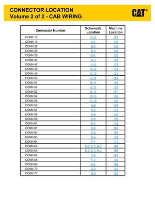 Volume 2 of 2 - CAB WIRING
CONNECTOR LOCATION
Connector Number
Schematic
Location
Machine
Location
CONN 16 H-12 113
CONN 18 D-8 130
CONN 27 E-5 102
CONN 28 D-5 102
CONN 29 D-6 102
CONN 32 H-3 101
CONN 47 J-12 131
CONN 48 G-12 102
CONN 49 C-12 121
CONN 50 C-11 114
CONN 51 B-11 114
CONN 52 H-11 105
CONN 53 E-11 117
CONN 54 D-10 108
CONN 55 C-10 132
CONN 56 H-9 124
CONN 57 H-8 101
CONN 58 H-8 105
CONN 59 H-8 105
CONN 60 E-5 102
CONN 61 D-5 114
CONN 62 C-5 114
CONN 63 H-4 109
CONN 64 F-4 101
CONN 65 E-2, E-3, H-2
CONN 66 E-2, E-3, H-2
CONN 67 E-6 114
CONN 68 F-3 102
CONN 69 H-2 110
CONN 70 G-2 102
CONN 71 G-2 102
110
110
 