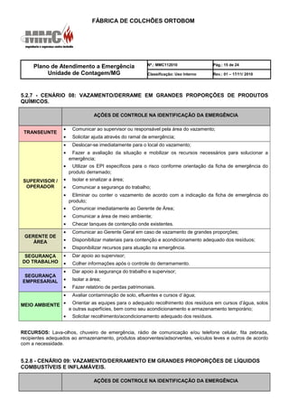 FÁBRICA DE COLCHÕES ORTOBOM
Plano de Atendimento a Emergência
Unidade de Contagem/MG
Nº.: MMC112010 Pág.: 15 de 24
Classificação: Uso Interno Rev.: 01 – 17/11/ 2010
5.2.7 - CENÁRIO 08: VAZAMENTO/DERRAME EM GRANDES PROPORÇÕES DE PRODUTOS
QUÍMICOS.
AÇÕES DE CONTROLE NA IDENTIFICAÇÃO DA EMERGÊNCIA
TRANSEUNTE
• Comunicar ao supervisor ou responsável pela área do vazamento;
• Solicitar ajuda através do ramal de emergência;
SUPERVISOR /
OPERADOR
• Deslocar-se imediatamente para o local do vazamento;
• Fazer a avaliação da situação e mobilizar os recursos necessários para solucionar a
emergência;
• Utilizar os EPI específicos para o risco conforme orientação da ficha de emergência do
produto derramado;
• Isolar e sinalizar a área;
• Comunicar a segurança do trabalho;
• Eliminar ou conter o vazamento de acordo com a indicação da ficha de emergência do
produto;
• Comunicar imediatamente ao Gerente de Área;
• Comunicar a área de meio ambiente;
• Checar tanques de contenção onde existentes.
GERENTE DE
ÁREA
• Comunicar ao Gerente Geral em caso de vazamento de grandes proporções;
• Disponibilizar materiais para contenção e acondicionamento adequado dos resíduos;
• Disponibilizar recursos para atuação na emergência.
SEGURANÇA
DO TRABALHO
• Dar apoio ao supervisor;
• Colher informações após o controle do derramamento.
SEGURANÇA
EMPRESARIAL
• Dar apoio à segurança do trabalho e supervisor;
• Isolar a área;
• Fazer relatório de perdas patrimoniais.
MEIO AMBIENTE
• Avaliar contaminação de solo, efluentes e cursos d´água;
• Orientar as equipes para o adequado recolhimento dos resíduos em cursos d’água, solos
e outras superfícies, bem como seu acondicionamento e armazenamento temporário;
• Solicitar recolhimento/acondicionamento adequado dos resíduos.
RECURSOS: Lava-olhos, chuveiro de emergência, rádio de comunicação e/ou telefone celular, fita zebrada,
recipientes adequados ao armazenamento, produtos absorventes/adsorventes, veículos leves e outros de acordo
com a necessidade.
5.2.8 - CENÁRIO 09: VAZAMENTO/DERRAMENTO EM GRANDES PROPORÇÕES DE LÍQUIDOS
COMBUSTÍVEIS E INFLAMÁVEIS.
AÇÕES DE CONTROLE NA IDENTIFICAÇÃO DA EMERGÊNCIA
 