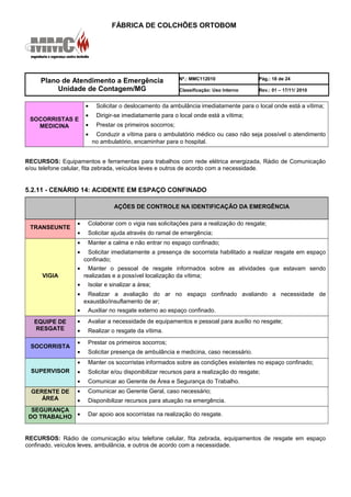 FÁBRICA DE COLCHÕES ORTOBOM
Plano de Atendimento a Emergência
Unidade de Contagem/MG
Nº.: MMC112010 Pág.: 18 de 24
Classificação: Uso Interno Rev.: 01 – 17/11/ 2010
SOCORRISTAS E
MEDICINA
• Solicitar o deslocamento da ambulância imediatamente para o local onde está a vítima;
• Dirigir-se imediatamente para o local onde está a vítima;
• Prestar os primeiros socorros;
• Conduzir a vítima para o ambulatório médico ou caso não seja possível o atendimento
no ambulatório, encaminhar para o hospital.
RECURSOS: Equipamentos e ferramentas para trabalhos com rede elétrica energizada, Rádio de Comunicação
e/ou telefone celular, fita zebrada, veículos leves e outros de acordo com a necessidade.
5.2.11 - CENÁRIO 14: ACIDENTE EM ESPAÇO CONFINADO
AÇÕES DE CONTROLE NA IDENTIFICAÇÃO DA EMERGÊNCIA
TRANSEUNTE
• Colaborar com o vigia nas solicitações para a realização do resgate;
• Solicitar ajuda através do ramal de emergência;
VIGIA
• Manter a calma e não entrar no espaço confinado;
• Solicitar imediatamente a presença de socorrista habilitado a realizar resgate em espaço
confinado;
• Manter o pessoal de resgate informados sobre as atividades que estavam sendo
realizadas e a possível localização da vítima;
• Isolar e sinalizar a área;
• Realizar a avaliação do ar no espaço confinado avaliando a necessidade de
exaustão/insuflamento de ar;
• Auxiliar no resgate externo ao espaço confinado.
EQUIPE DE
RESGATE
• Avaliar a necessidade de equipamentos e pessoal para auxílio no resgate;
• Realizar o resgate da vítima.
SOCORRISTA
• Prestar os primeiros socorros;
• Solicitar presença de ambulância e medicina, caso necessário.
SUPERVISOR
• Manter os socorristas informados sobre as condições existentes no espaço confinado;
• Solicitar e/ou disponibilizar recursos para a realização do resgate;
• Comunicar ao Gerente de Área e Segurança do Trabalho.
GERENTE DE
ÁREA
• Comunicar ao Gerente Geral, caso necessário;
• Disponibilizar recursos para atuação na emergência.
SEGURANÇA
DO TRABALHO • Dar apoio aos socorristas na realização do resgate.
RECURSOS: Rádio de comunicação e/ou telefone celular, fita zebrada, equipamentos de resgate em espaço
confinado, veículos leves, ambulância, e outros de acordo com a necessidade.
 
