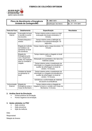 FÁBRICA DE COLCHÕES ORTOBOM
Plano de Atendimento a Emergência
Unidade de Contagem/MG
Nº.: MMC112010 Pág.: 24 de 24
Classificação: Uso Interno Rev.: 01 – 17/11/ 2010
Tema do Foco Detalhamento Especificação Resultados
Mobilização
Interna
Evacuação do local
e reunião no ponto
de encontro.
Tempo máximo entre a sirene e a total
evacuação dos locais sinistrados: 4
minutos.
Portaria bloqueia o
acesso
Tempo máximo entre a definição do
bloqueio e sua operacionalização: 30
segundos.
Brigada de incêndio
se mobiliza e se
apresenta no local
da ocorrência.
Tempo máximo após o toque da sirene: 15
minutos
Brigada de
Emergência junto
com o Supervisor
avalia, faz inspeção
atua no combate e
resgate.
Tempo máximo após a chegada no local:
1 minuto
Adequação da quantidade e dos tipos dos
materiais usados.
Tempo máximo entre o recebimento da
informação e a chegada da ambulância e
auxiliar de enfermagem no local do
sinistro: 10 minutos.
Unidade de Saúde
se apresenta no
local
Tempo máximo entre o recebimento da
informação e a chegada da ambulância e
auxiliar de enfermagem no local do
sinistro: 10 minutos.
Suficiência e conformidade de materiais
de socorro na ambulância.
Comunicação
Externa
Brigada de
Emergência avisa o
Corpo de Bombeiro
Tempo máximo entre a chegada da
brigada no local e o contato com Corpo de
Bombeiros: 5 minutos.
.
2. Análise Geral da Simulação
• Pontos positivos da simulação
• Pontos negativos da simulação
3. Ações adotadas no PGV
• Ação corretiva
• Ação preventiva
• Ação de melhoria
Data:
Responsável:
Relação de Anexos:
 