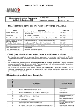 FÁBRICA DE COLCHÕES ORTOBOM
Plano de Atendimento a Emergência
Unidade de Contagem/MG
Nº.: MMC112010 Pág.: 7 de 24
Classificação: Uso Interno Rev.: 01 – 17/11/ 2010
ÓRGÃOS ESTADUAIS GERAIS E OS MAIS PRÓXIMOS DA UNIDADE OPERACIONAL
LOCAL ENDEREÇO TELEFONE
Instituto Médico Legal
Rua Nícias Continentino, 1291 - Nova Gameleira - Belo
Horizonte - MG.
3379-5000
Polícia Militar 18º Batalhão – (Contagem) 3561-3020
Polícia Rodoviária Estadual Av. Tereza Cristina, 3920 – Gameleira – Belo Horizonte - MG 3332-4988
Instituto Estadual de Florestas -
IEF - Belo Horizonte
Rua Sabino Barroso, 31 – Cruzeiro - Belo Horizonte - MG. 3281-1653
Polícia Civil - Belo Horizonte Rua Carangola, 27 – Sto. Antônio - Belo Horizonte – MG 3559-3236
SRTE - BH Rua Tamóios, 596 / 5º Andar - Centro. 3270-6151 / 6152
Corpo de Bombeiros MG Emergências 193
Corpo de Bombeiros MG Serviço de ambulância - Resgate 192
5.1- INSTRUÇÕES SOBRE A DECISÃO PARA A CHAMADA DE RECURSOS EXTERNOS
- Em situações de emergência envolvendo vítimas fatais, deve-se comunicar imediatamente ao Principal
Coordenador deste Plano, afim de que este acione as autoridades competentes como, por exemplo, Polícia
Civil.
- Em situações de emergência com incêndios/explosões de grandes proporções, deve-se comunicar
imediatamente ao Principal Coordenador deste Plano, afim de que este acione as autoridades competentes
como, por exemplo, o Corpo de Bombeiros e Prefeituras.
- Em situações de emergência com fontes possíveis de volatilização e produtos químicos, deve-se
comunicar imediatamente ao Supervisor de Radioproteção e ao Principal Coordenador deste Plano, afim de
que estes acionem as autoridades.
5.2 Procedimento para Cenários de Emergências
C
E
N
Á
RI
O
DESCRIÇÃO LÍDER DAS AÇÕES *
01 ACIDENTE PESSOAL OU MAL SÚBITO
SOCORRISTAS E
MEDICINA
0
2
ACIDENTE IMPESSOAL DE GRANDES PROPORÇÕES SUPERVISOR
0
3
INCÊNDIO PREDIAL E INDUSTRIAL
BRIGADA DE INCÊNDIO
INTERNA
0
4
INCÊNDIO ÁREA EXTERNA
BRIGADA DE INCÊNDIO
EXTERNA
0
5
INCÊNDIO EM EQUIPAMENTOS MÓVEIS
BRIGADA DE INCÊNDIO
INTERNA
0 INCÊNDIO / EXPLOSÃO EM CAMINHÕES DE TRANSPORTES, SUPERVISOR / BRIGADA
 