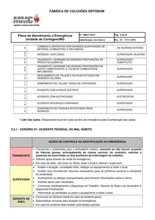 FÁBRICA DE COLCHÕES ORTOBOM
Plano de Atendimento a Emergência
Unidade de Contagem/MG
Nº.: MMC112010 Pág.: 8 de 24
Classificação: Uso Interno Rev.: 01 – 17/11/ 2010
6
COMBOIO E DEPÓSITOS COM GRANDES QUANTIDADES DE
MATERIAL COMBUSTÍVEL E INFLAMÁVEL.
DE INCÊNDIO INTERNA
0
7
INCÊNDIO / EXPLOSÃO) SUPERVISOR / BLASTER
0
8
VAZAMENTO / DERRAME EM GRANDES PROPORÇÕES DE
PRODUTOS QUÍMICOS
SUPERVISOR /
SUBSTITUTO
0
9
VAZAMENTO / DERRAME EM GRANDES PROPORÇÕES DE
ÓLEOS LUBRIFICANTES, E LÍQUIDOS COMBUSTÍVEIS
INFLAMÁVEIS.
SUPERVISOR
1
0
DESLIZAMENTO DE TALUDE E PILHA DE ESTOQUE EM
GRANDES VOLUMES
SUPERVISOR
1
1
ROMPIMENTO DE TALUDE / DIQUE DE CONTENÇÃO SUPERVISOR
1
2
ACIDENTE COM CHOQUE ELÉTRICO SUPERVISOR
1
3
ACIDENTE COM ELETRICIDADE ELETRICISTAS
1
4
ACIDENTE EM ESPAÇO CONFINADO SUPERVISOR
1
5
ROMPIMENTO DE TANQUES DE ESTOQUE PROD.
QUIMICOS
SUPERVISOR
* Líder das ações: Responsável local em cada cenário de emergência pela Coordenação das ações.
5.2.1 - CENÁRIO 01: ACIDENTE PESSOAL OU MAL SÚBITO
AÇÕES DE CONTROLE NA IDENTIFICAÇÃO DA EMERGÊNCIA
TRANSEUNTE
• Transportar o acidentado para o ambulatório médico, somente se não houver suspeita
de fraturas graves, principalmente da coluna cervical, do contrário, solicitar a
presença de socorristas ou dos auxiliares de enfermagem do trabalho;
• Solicitar ajuda através do ramal de emergência;
• Em caso de óbito, não tocar na vítima, isolar o local e chamar o supervisor.
SUPERVISOR
• Avaliar a situação, constatado óbito, desligar os equipamentos e isolar o local;
• Auxiliar e/ou providenciar recursos necessários para os primeiros socorros e transporte
do acidentado;
• Acompanhar ou delegar acompanhante para fornecer informações sobre a vítima;
• Solicitar apoio caso necessário;
• Comunicar imediatamente a Segurança do Trabalho, Gerente de Área e se necessário a
Segurança Empresarial;
• Interromper as atividades ou parar o equipamento e isolar a área.
GERENTE DE
ÁREA
• Comunicar ao Gerente Geral em caso de acidente grave;
• Disponibilizar recursos para atuação na emergência;
• Em caso de acidente fatal receber autoridades policiais.
 